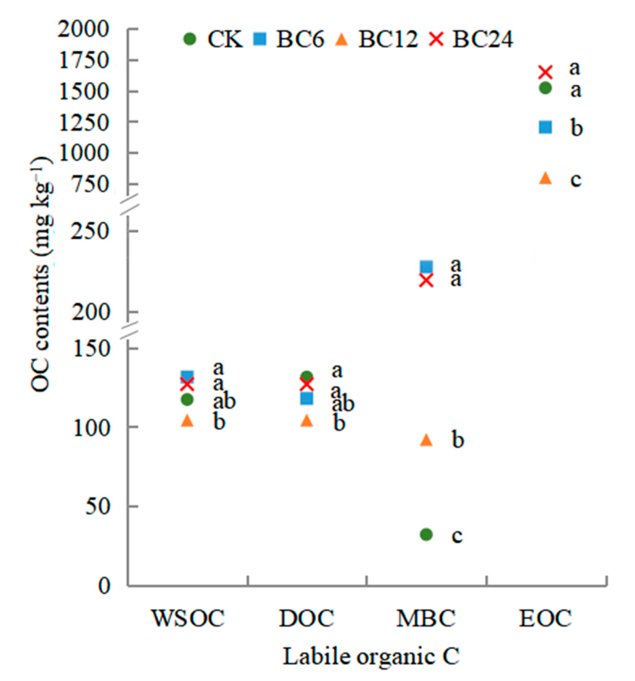 Sustainability Free Full Text Specified Dosages Of Biochar Application Not Impact Native Organic Carbon But Promote A Positive Effect On Native Humic Acid In Humicryepts Soil Html