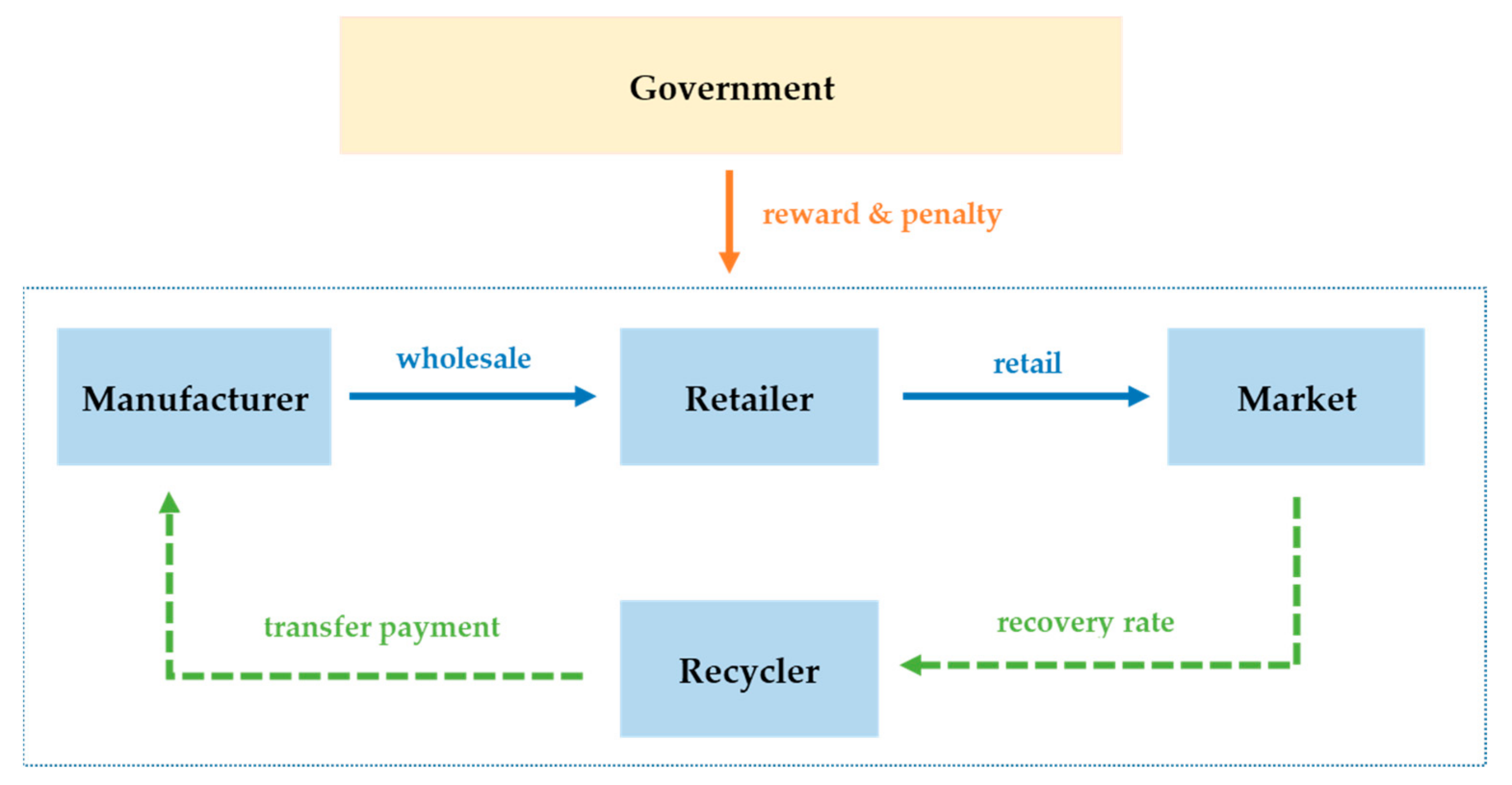 Sustainability | Free Full-Text | Research on Closed-Loop Supply Chain  Decision-Making in Different Cooperation Modes with Government's  Reward-Penalty Mechanism