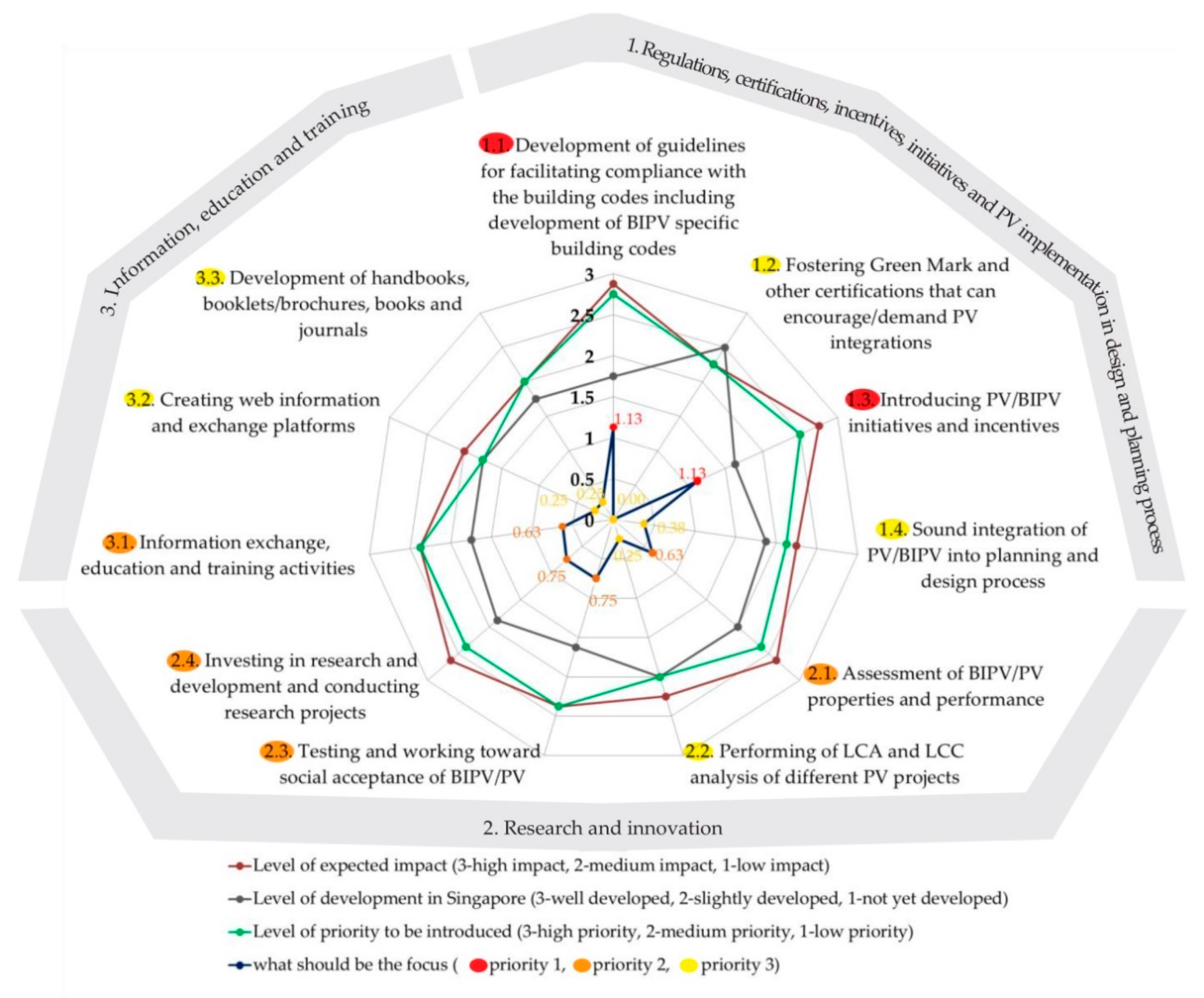 Sustainability Free Full Text A Holistic Strategy For Successful Photovoltaic Pv Implementation Into Singapore S Built Environment Html