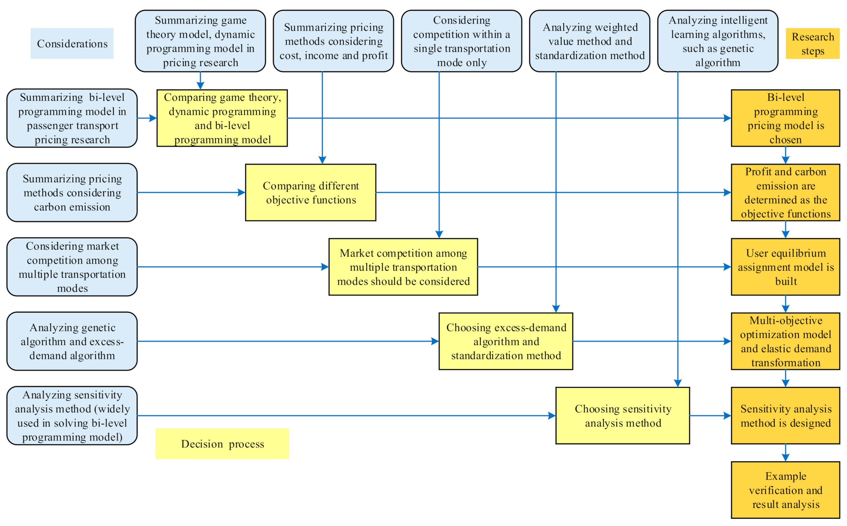 Sustainability | Free Full-Text | A Bi-Level Model for Green Freight ...