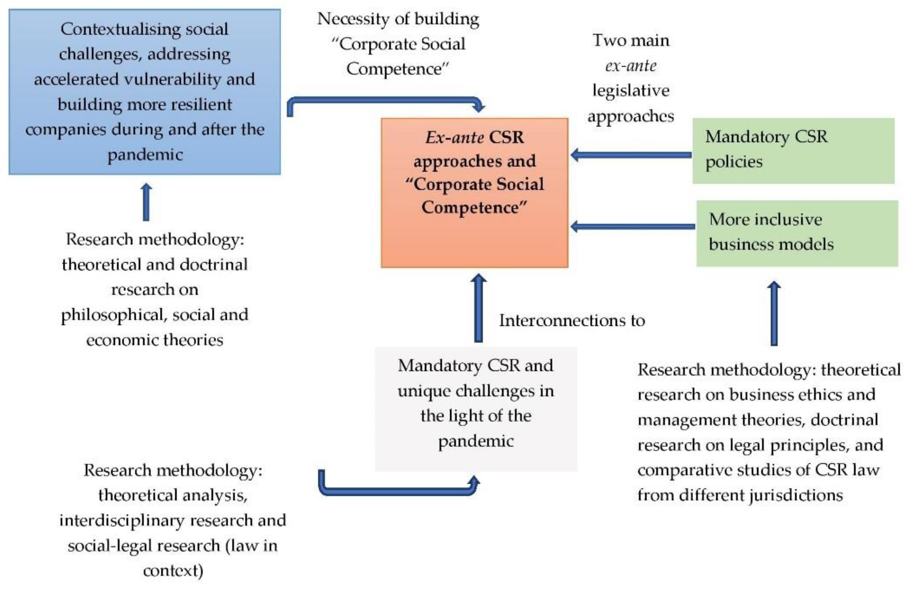 Sustainability | Free Full-Text | Reimagining Corporate Social  Responsibility in the Era of COVID-19: Embedding Resilience and Promoting Corporate  Social Competence | HTML