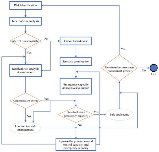 Sustainability | Free Full-Text | Methodology of Urban Safety and ...