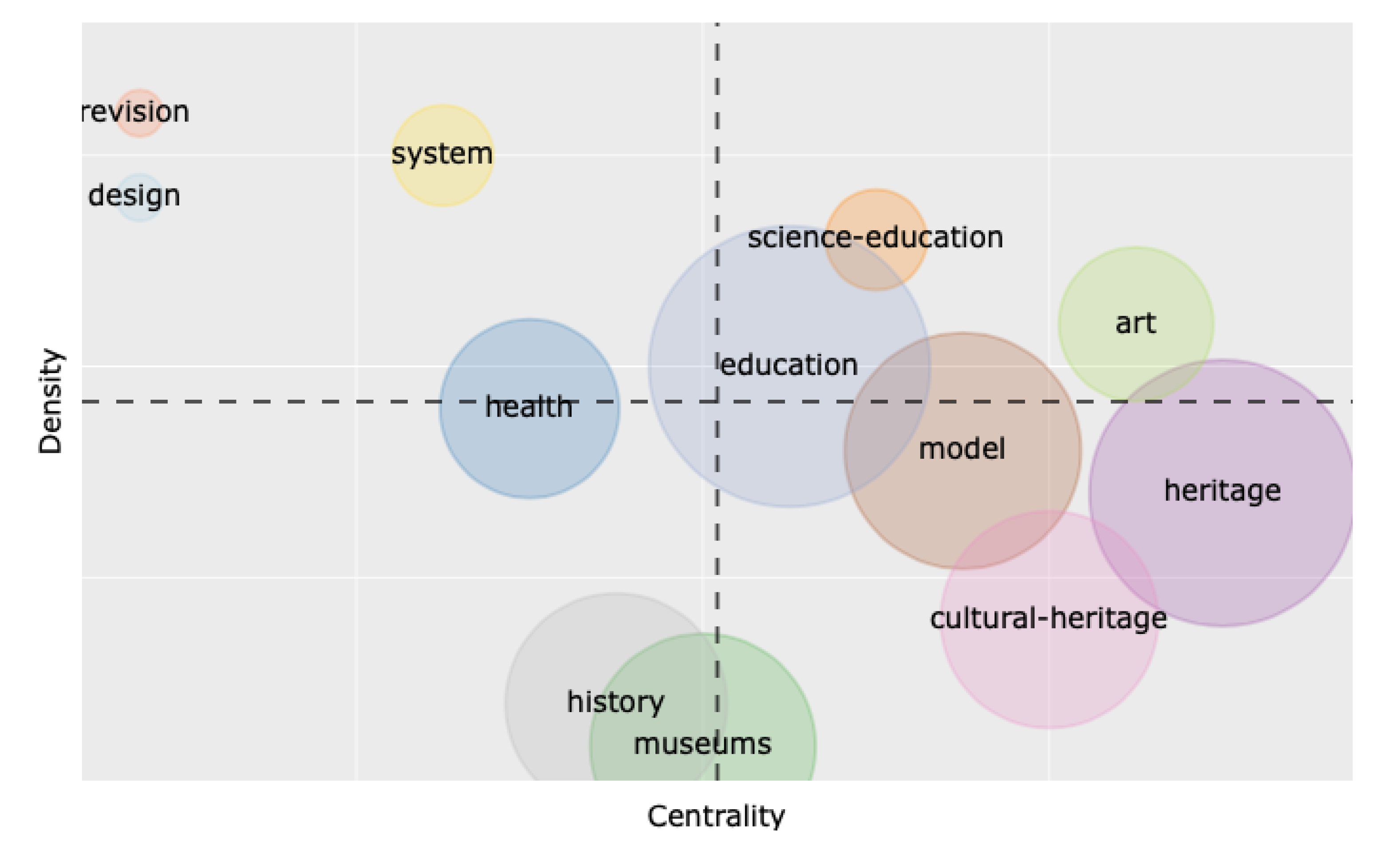 Sustainability | Free Full-Text | Heritage Education and Research in  Museums. Conceptual, Intellectual and Social Structure within a Knowledge  Domain (2000–2019) | HTML