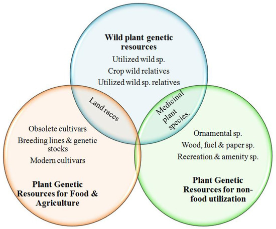 Sustainability | Free Full-Text | Germplasm Conservation: Instrumental in  Agricultural Biodiversity—A Review