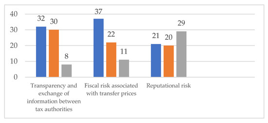 Sustainability Free Full Text Sustainability Of Public Finance Through The Lens Of Transfer Prices And Their Associated Risks An Empirical Research Html