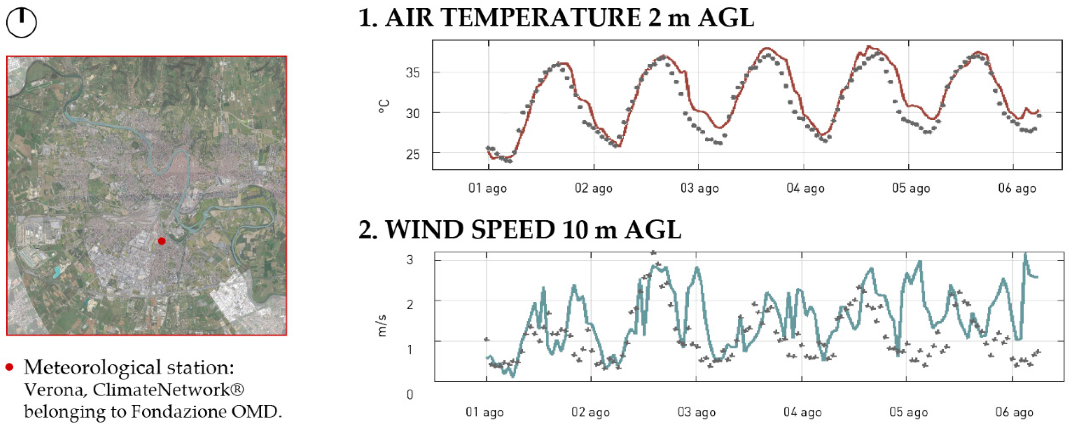 Sustainability Free Full Text Verona Adapt. Modelling as a