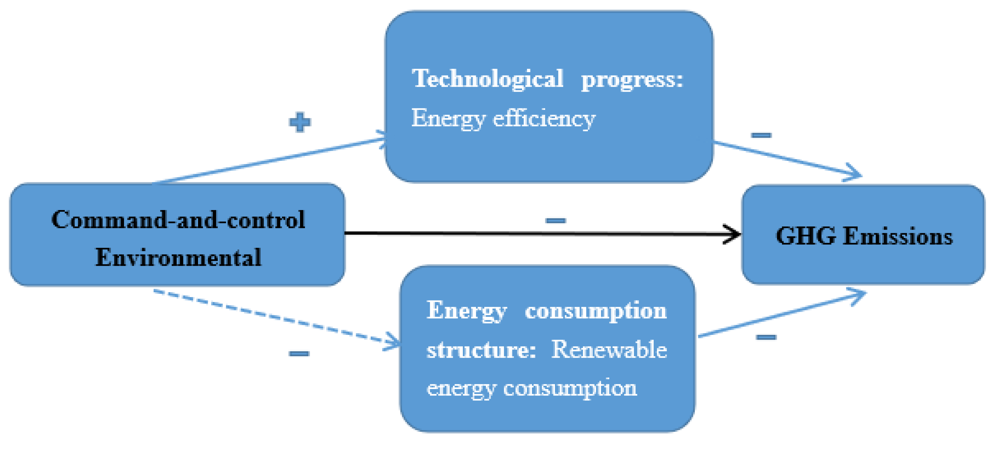 Sustainability Free FullText Can Environmental Regulations Promote