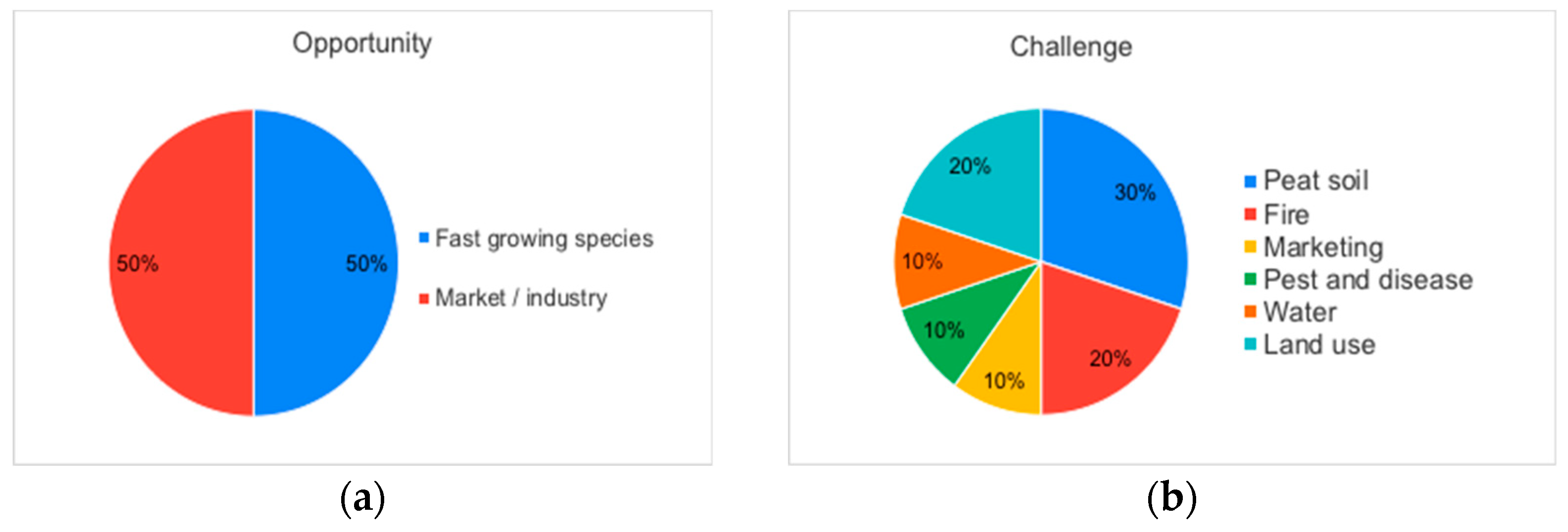 Sustainability Free Full Text Assessment On The Suitability Of Planting Non Native Peatlands Species Falcataria Moluccana Miq Barneby Amp Grimes In Rewetted Peatlands Html