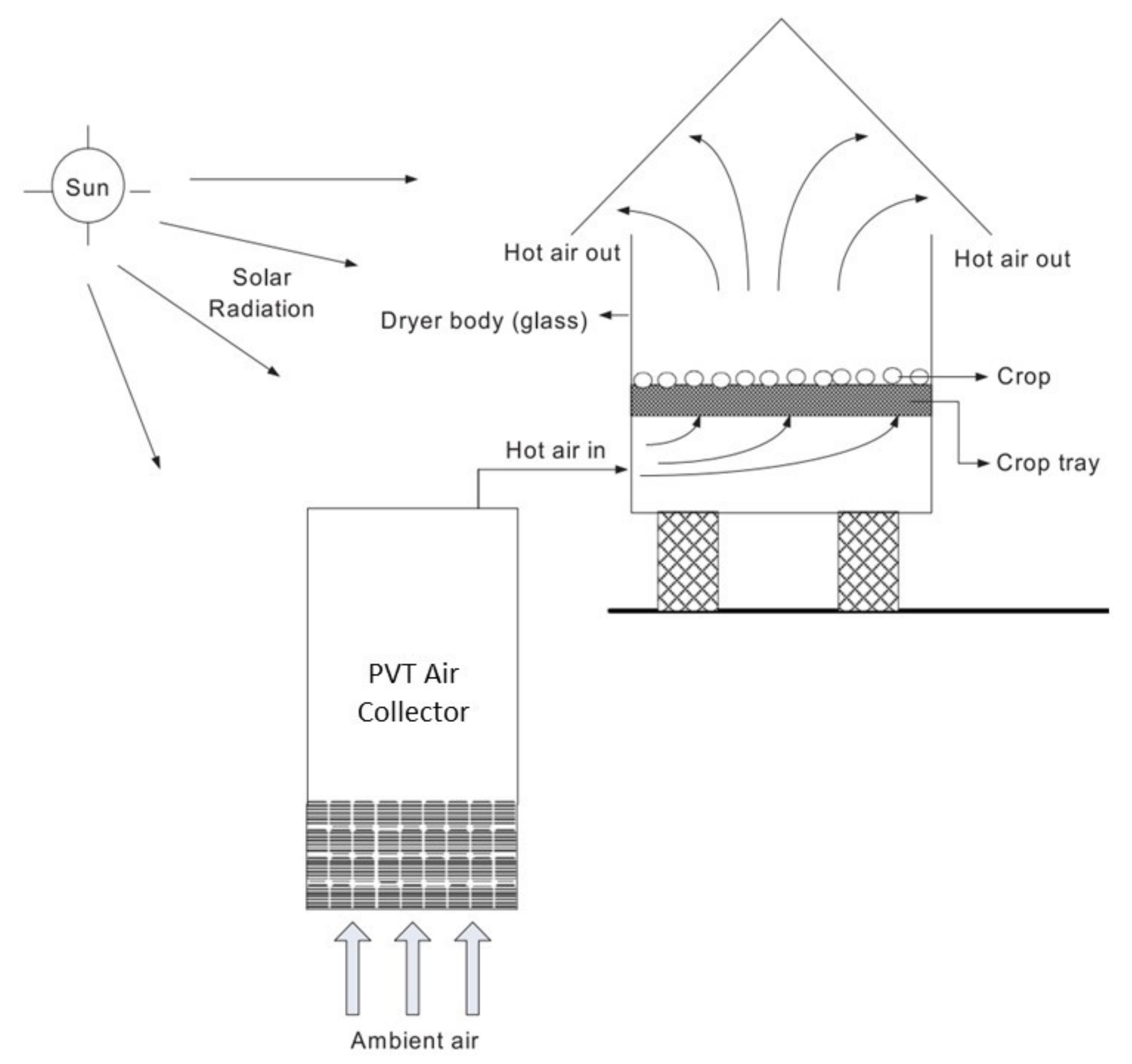 Sustainability Free Full Text Recent Advancements In Technical Design And Thermal Performance Enhancement Of Solar Greenhouse Dryers Html