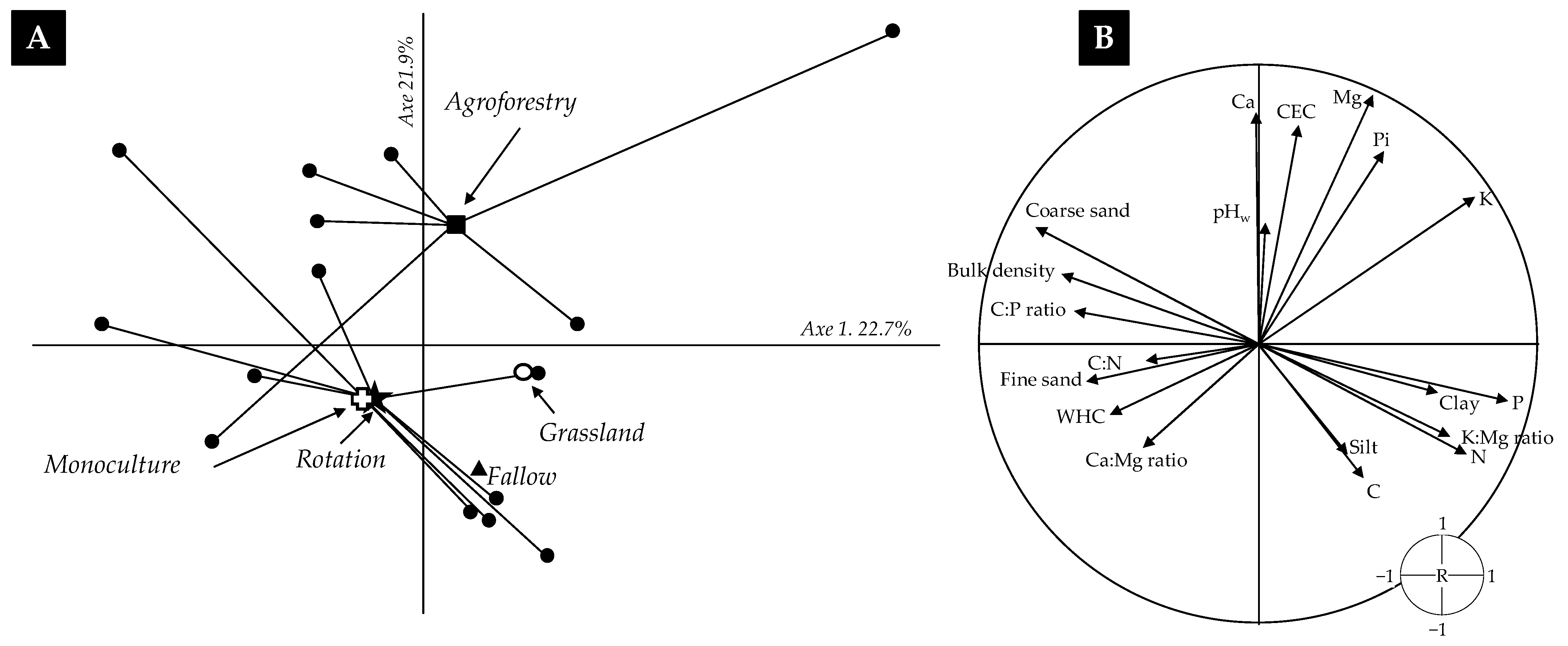 Sustainability Free Full Text Agricultural Practices Modulate The Beneficial Activity Of Bacterial Feeding Nematodes For Plant Growth And Nutrition Evidence From An Original Intact Soil Core Technique