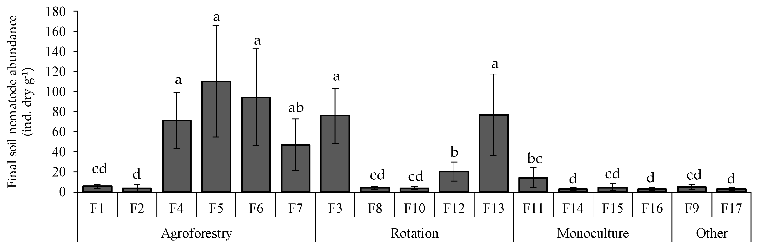 Sustainability Free Full Text Agricultural Practices Modulate The Beneficial Activity Of Bacterial Feeding Nematodes For Plant Growth And Nutrition Evidence From An Original Intact Soil Core Technique