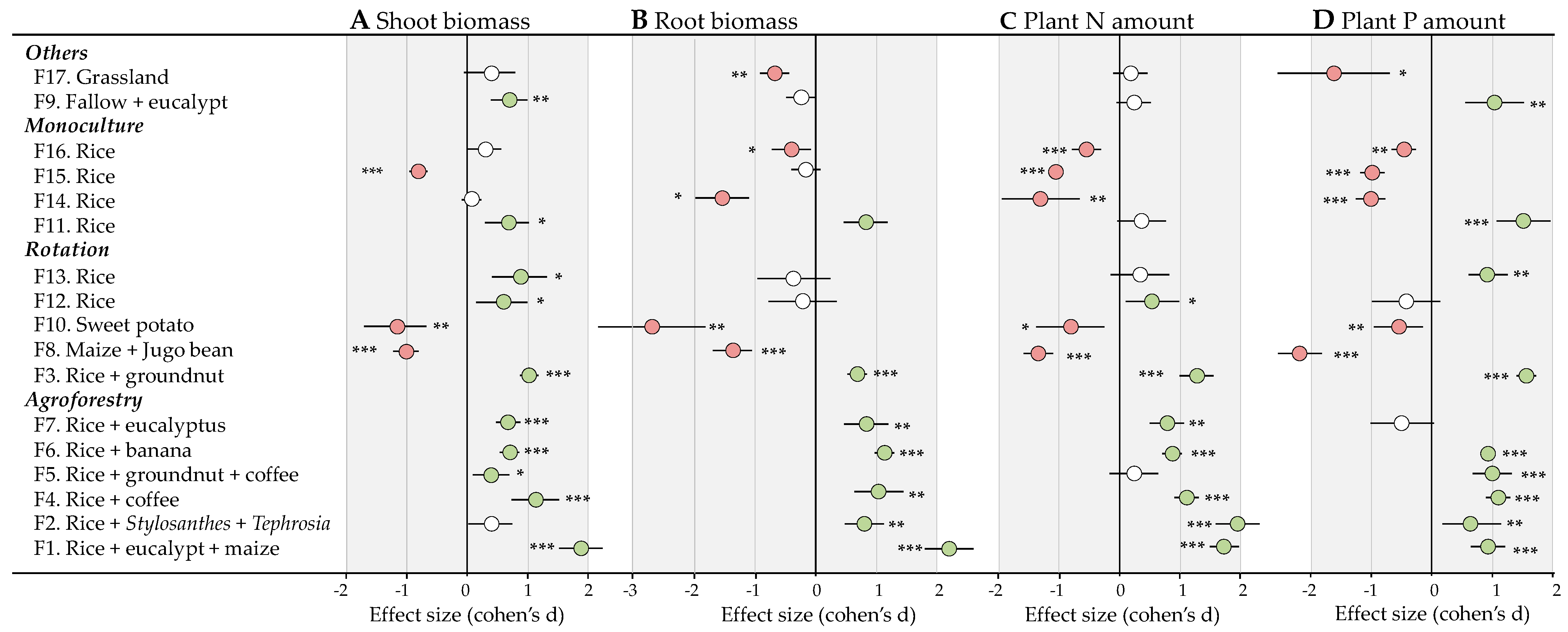 Sustainability Free Full Text Agricultural Practices Modulate The Beneficial Activity Of Bacterial Feeding Nematodes For Plant Growth And Nutrition Evidence From An Original Intact Soil Core Technique