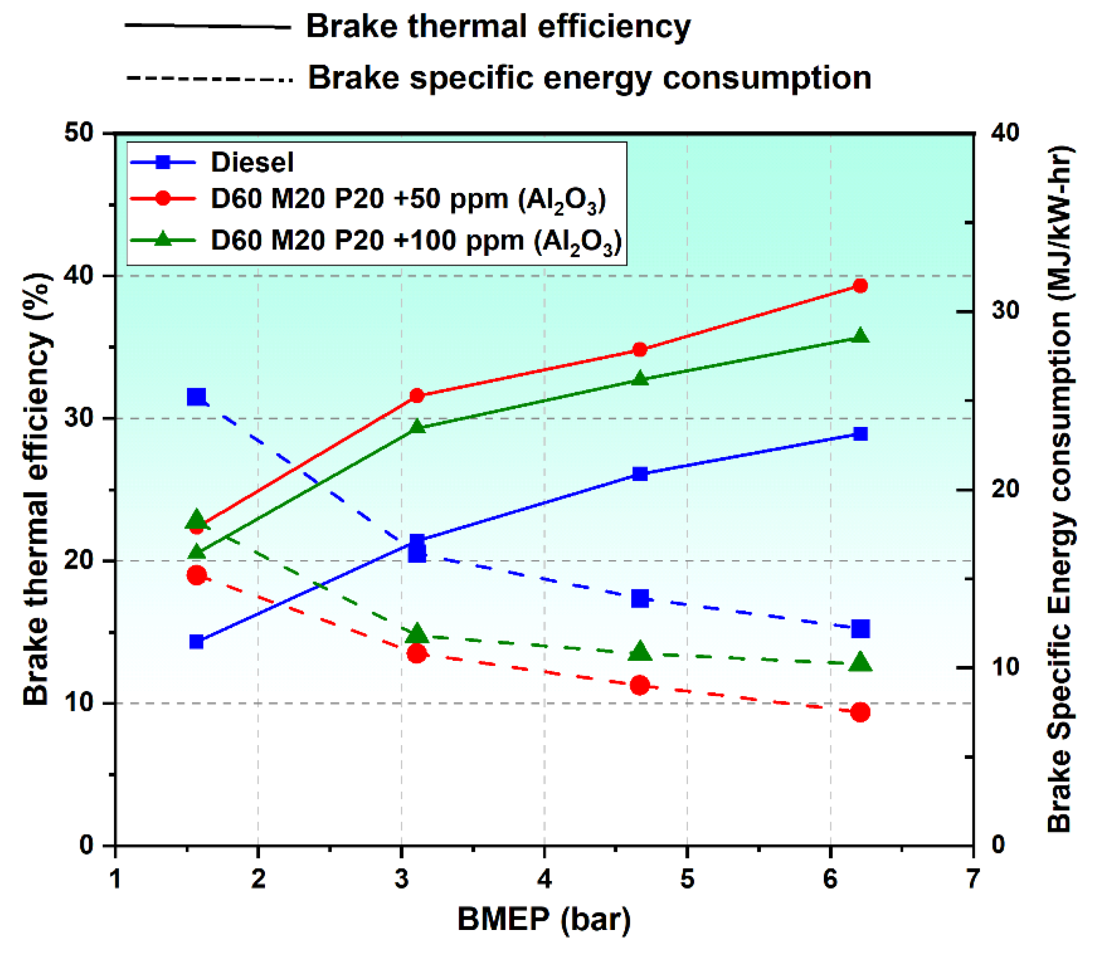 Sustainability | Free Full-Text | A Parametric Study on a Diesel Engine  Fuelled Using Waste Cooking Oil Blended with Al2O3  Nanoparticle—Performance, Emission, and Combustion Characteristics