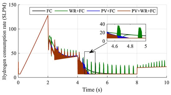 Sustainability | Free Full-Text | Efficient Power Management Strategy ...