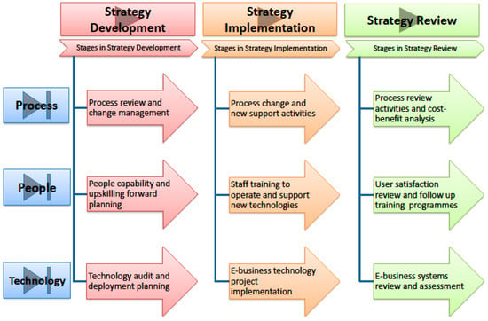 Sustainability | Free Full-Text | E-Business Strategy In Developing ...