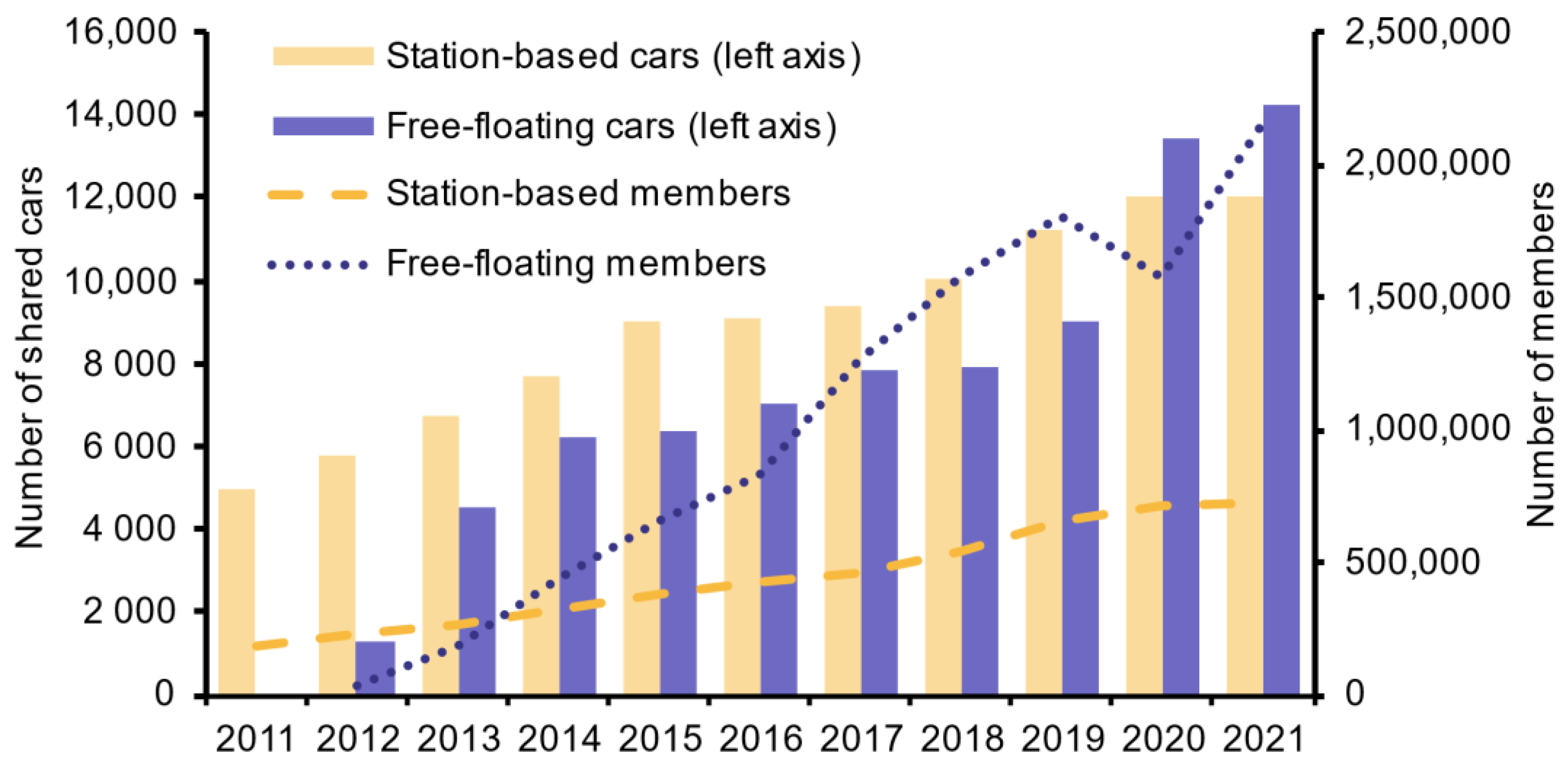 Sustainability | Free Full-Text | Does Car-Sharing Reduce Car Ownership?  Empirical Evidence from Germany