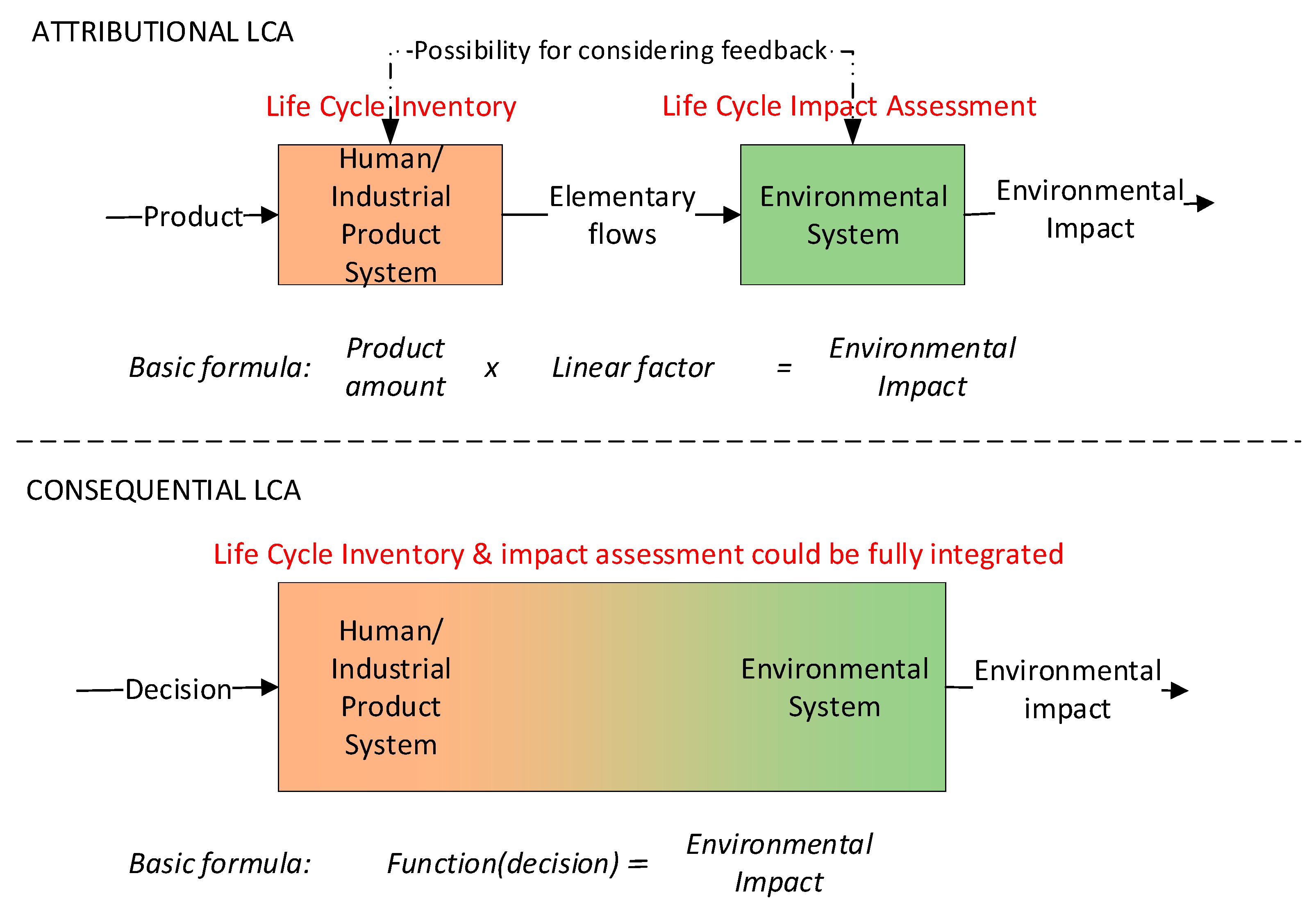 Sustainability Free FullText Attributional & Consequential Life