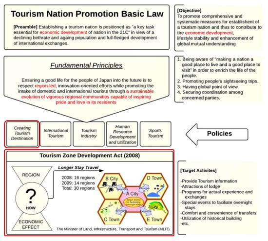 Sustainability | Free Full-Text | Tourism as a Key for Regional