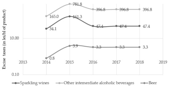 Sustainability Free Full Text The Consumption Of Alcoholic Beverages Can Be Reduced By Fiscal Means Study On The Case Of Romania Html