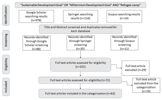 Sustainability Free Full Text Sustainability in Refugee Camps  