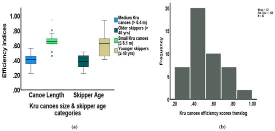 Assessment of Technical and Economic Efficiencies of Gillnet Type