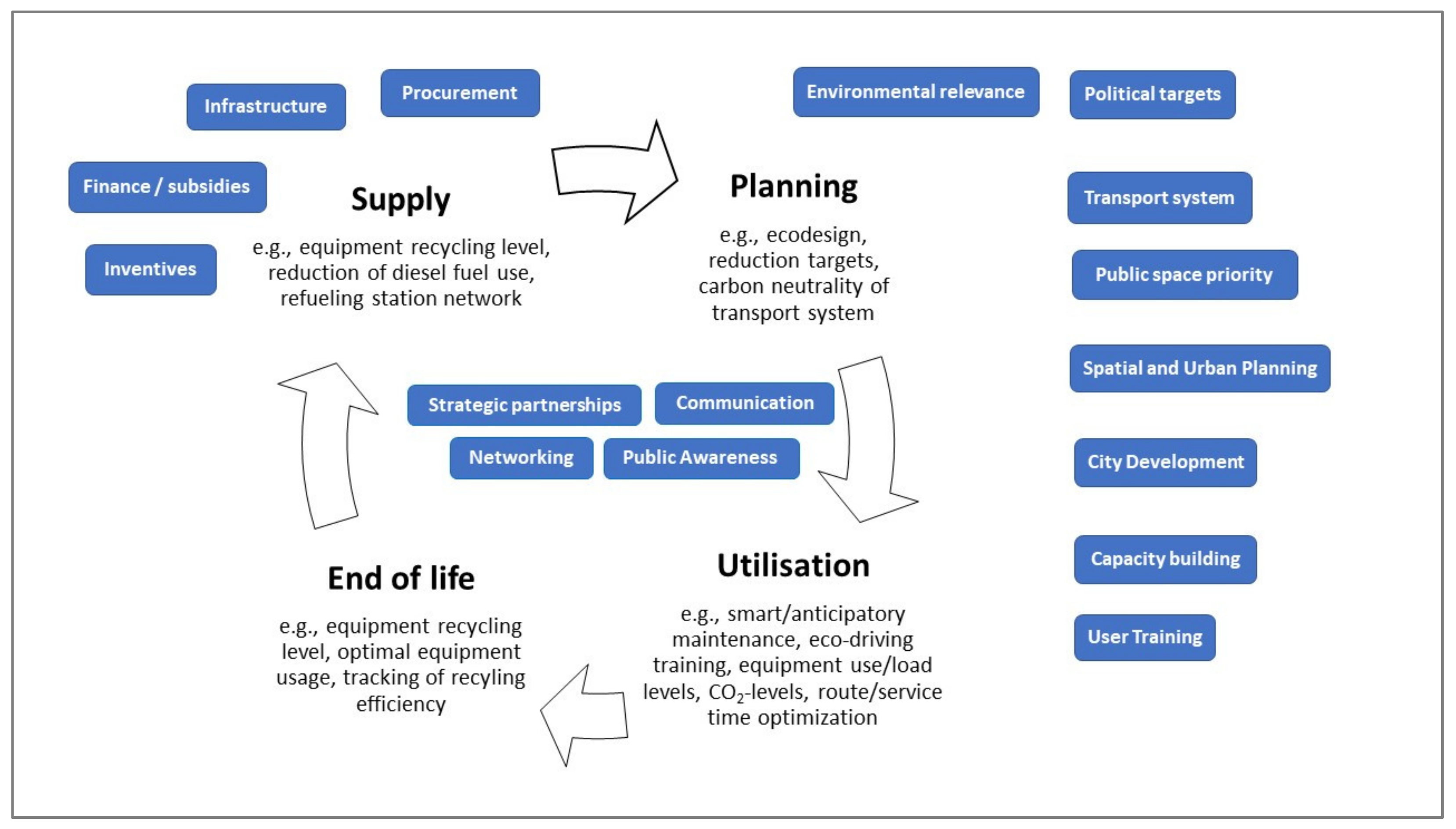 Sustainability | Free Full-Text | Framing Electric Mobility for Urban  Sustainability in a Circular Economy Context: An Overview of the Literature  | HTML