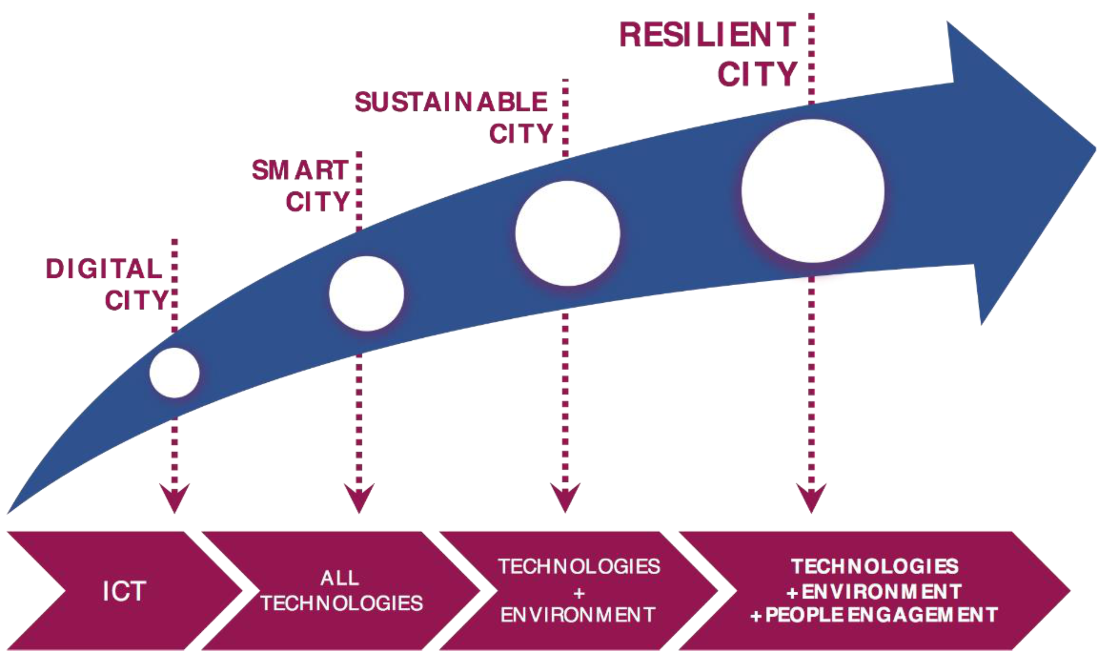Sustainability | Free Full-Text | Resilience Reporting for Sustainable  Development in Cities | HTML