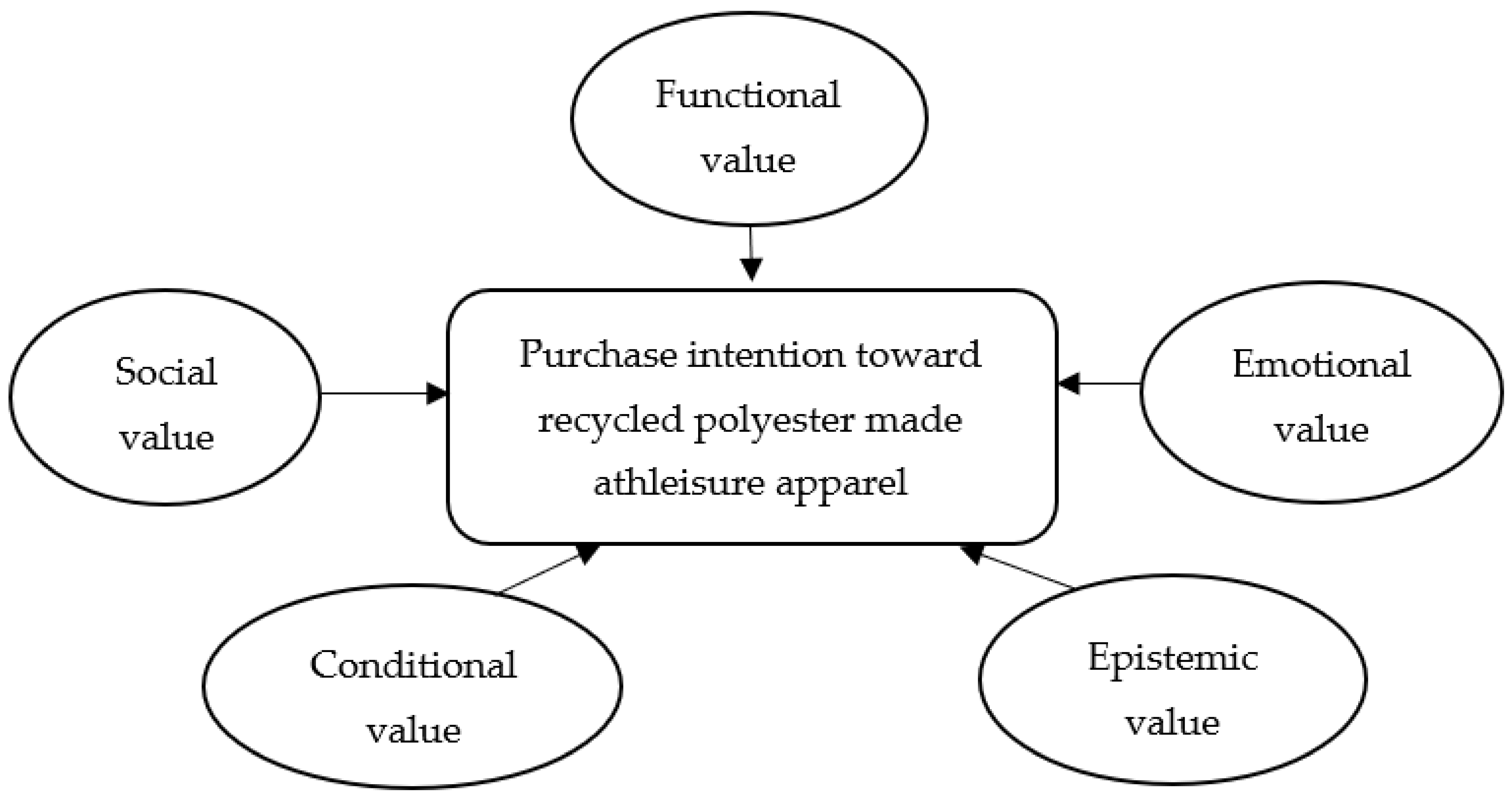 Sustainability | Free Full-Text | Understanding Perceived Value and  Purchase Intention toward Eco-Friendly Athleisure Apparel: Insights from  U.S. Millennials