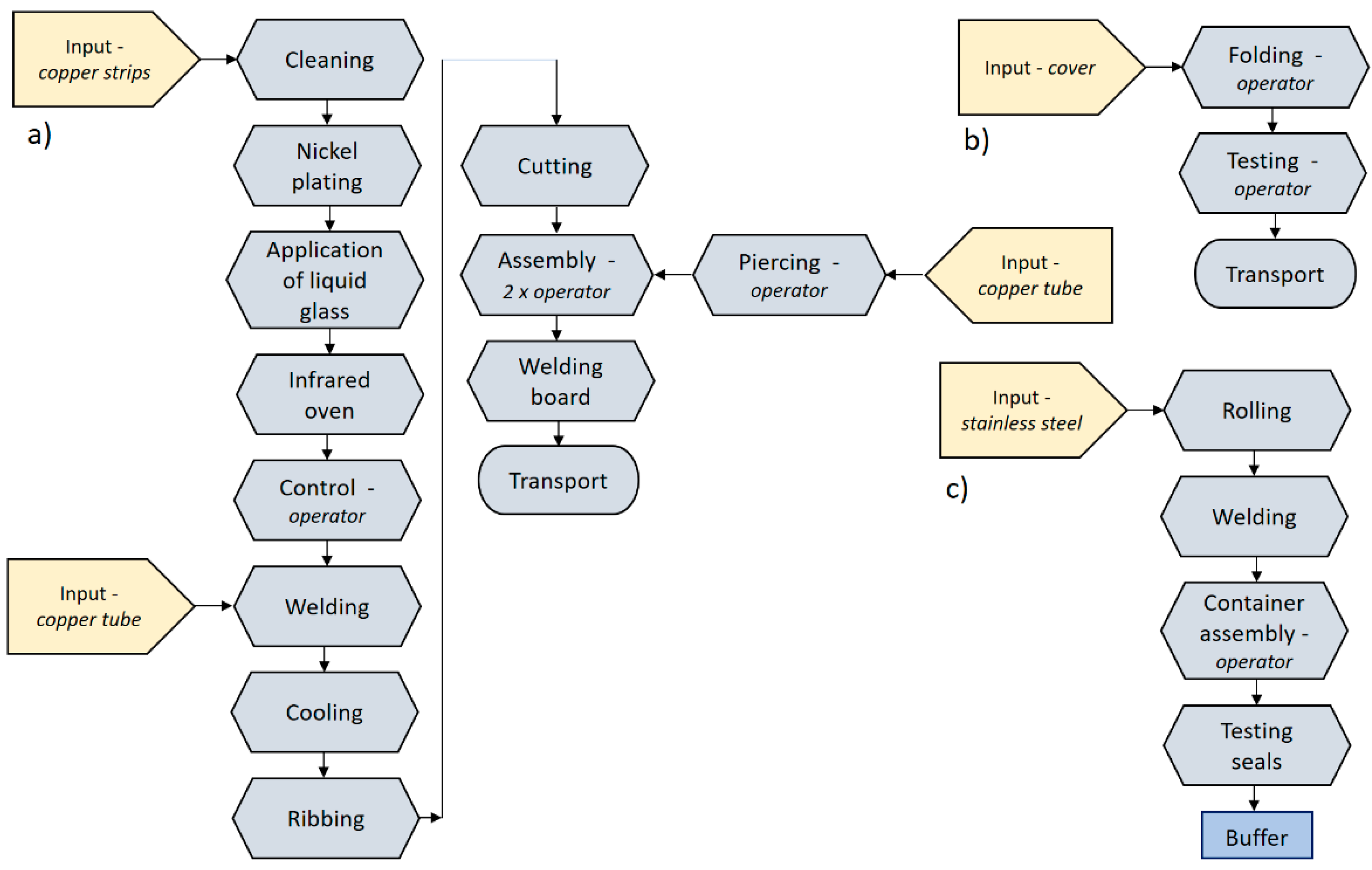 waiting time and blocked time plant simulation