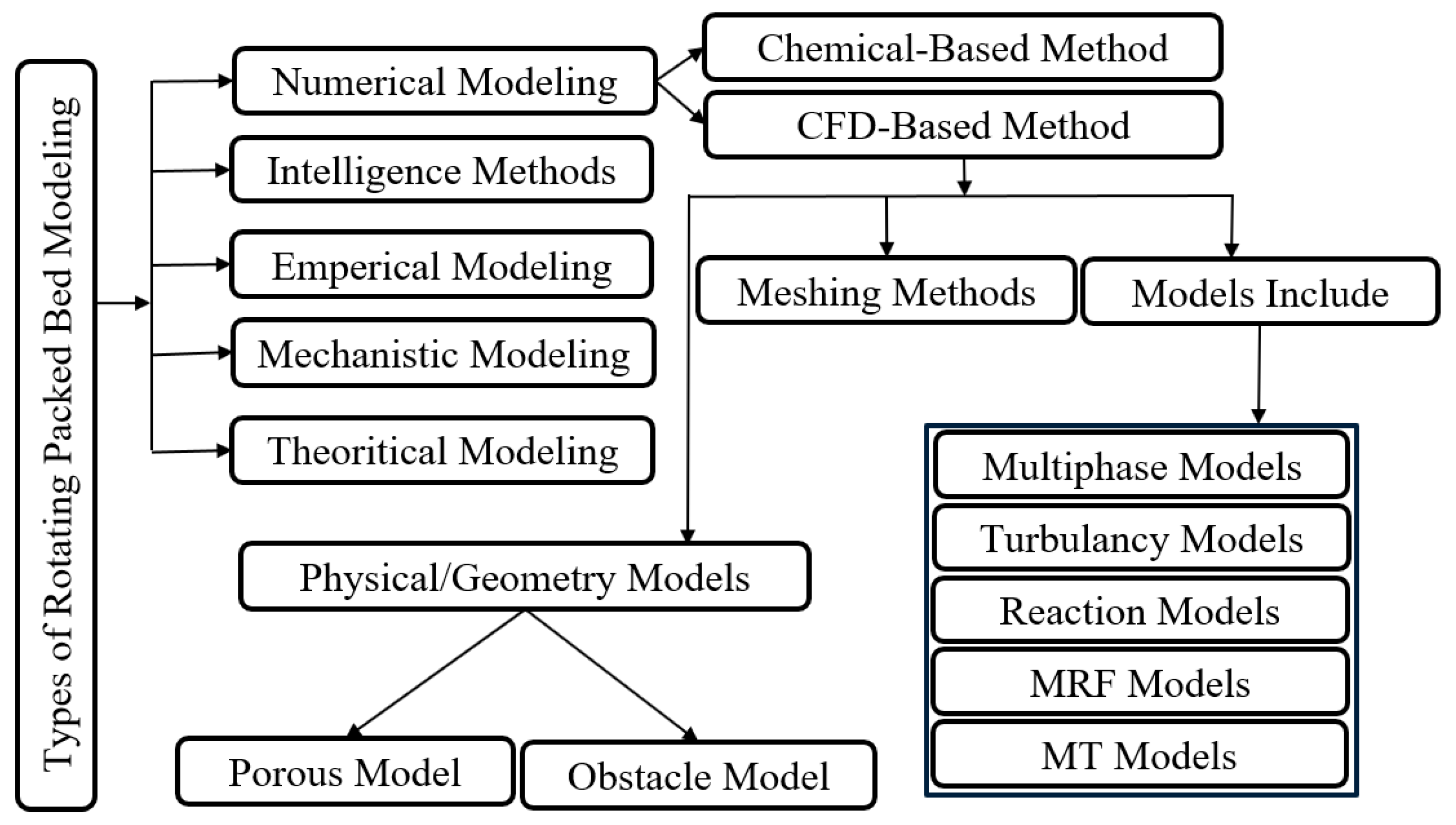 Sustainability Free Full Text A Review Of Modeling Rotating Packed Beds And Improving Their Parameters Gas Liquid Contact Html