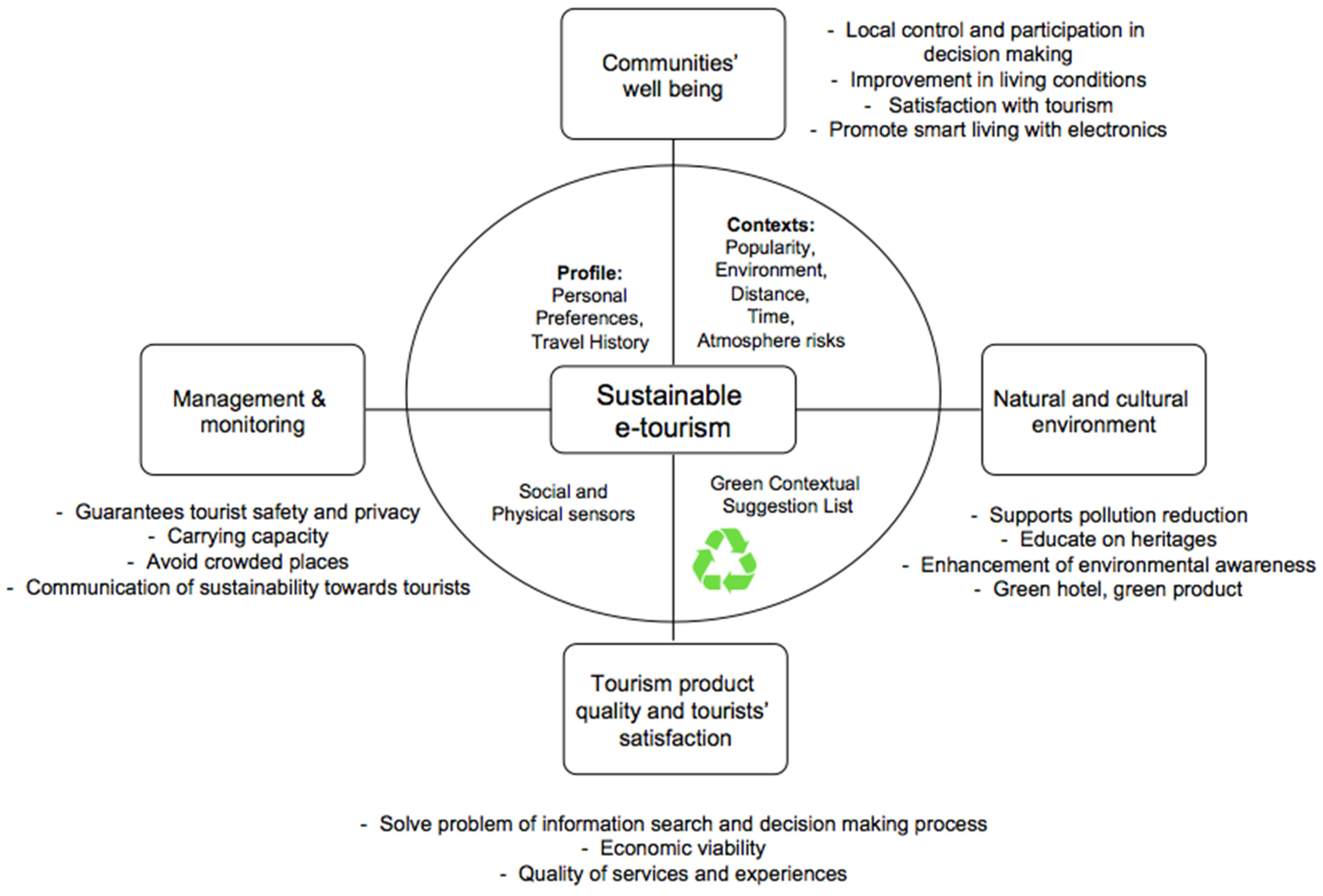 Sustainability Free Full Text Systematic Review Of Contextual Suggestion And Recommendation Systems For Sustainable E Tourism Html