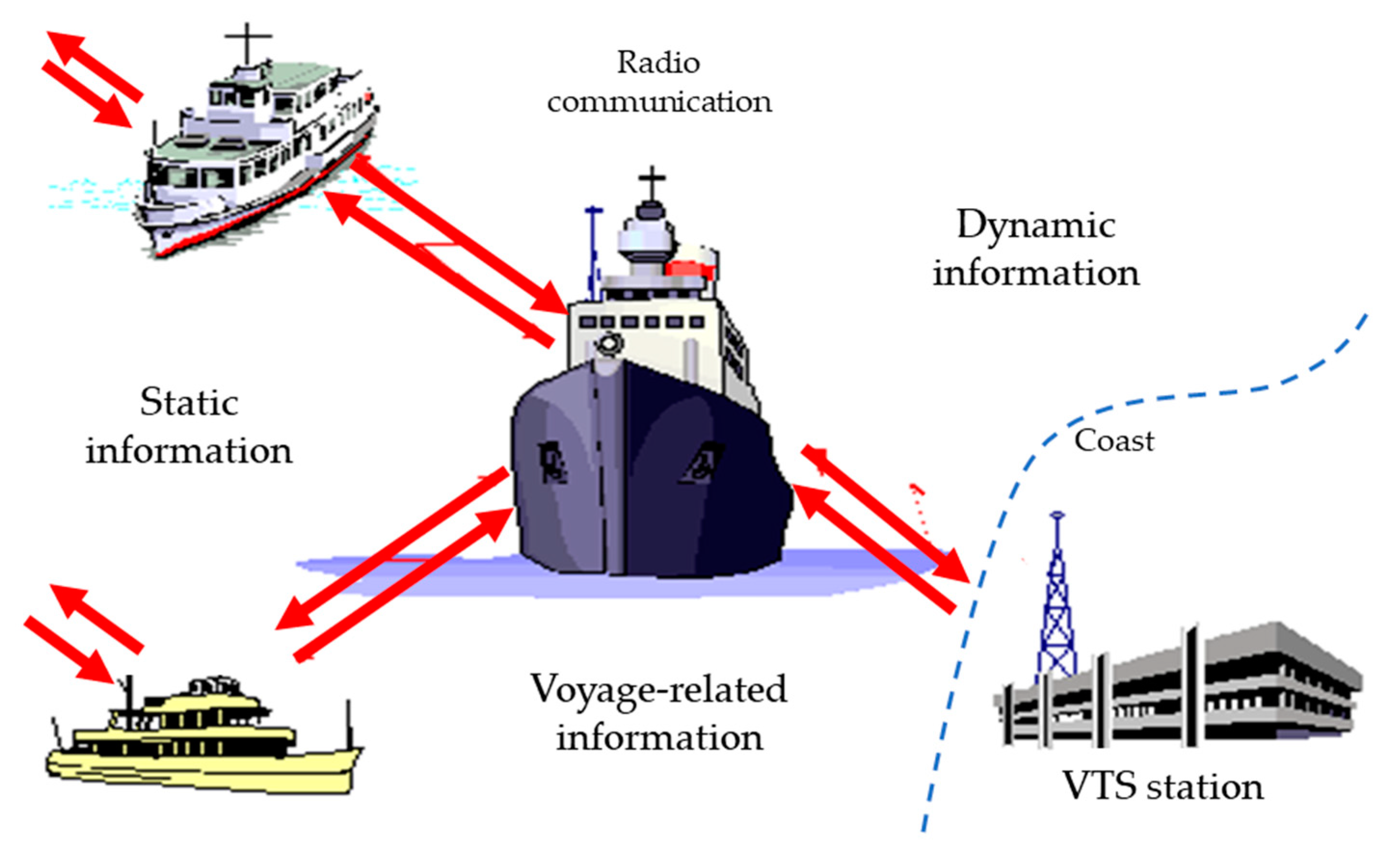 Sustainability | Free Full-Text | Shipboard Data Compression Method for  Sustainable Real-Time Maritime Communication in Remote Voyage Monitoring of  Autonomous Ships