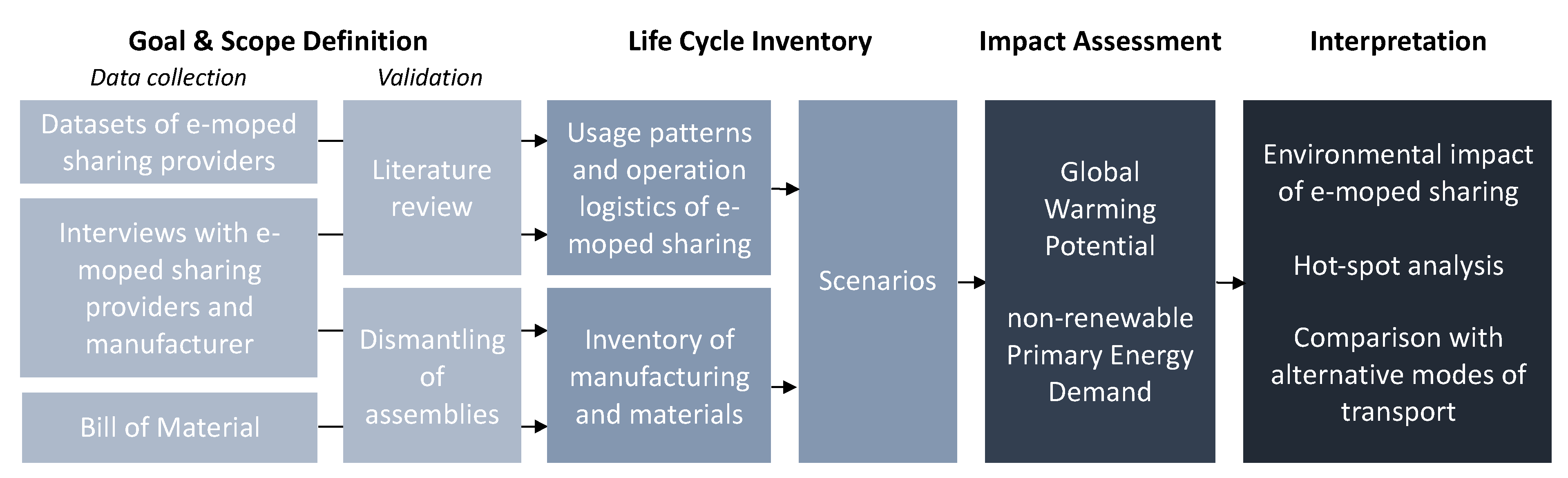 Sustainability | Free Full-Text | Life Cycle Assessment on Electric Moped  Scooter Sharing | HTML