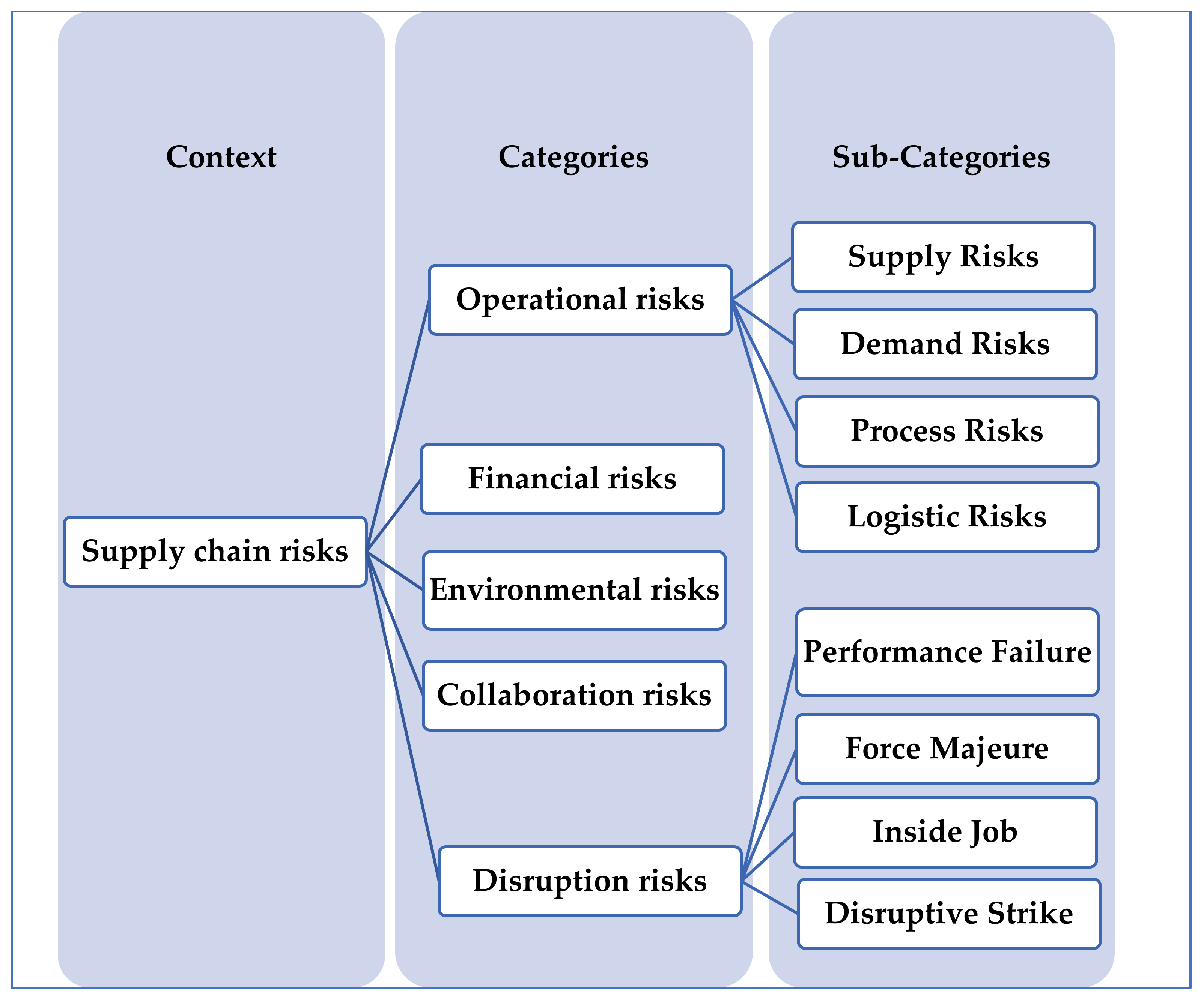 Sustainability | Free Full-Text | A Hybrid Supply Chain Risk Management  Approach for Lean Green Performance Based on AHP, RCA and TRIZ: A Case Study