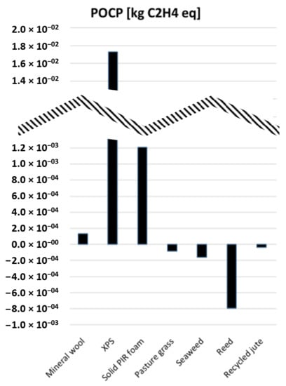 Sustainability Free Full Text Environmental Impacts of