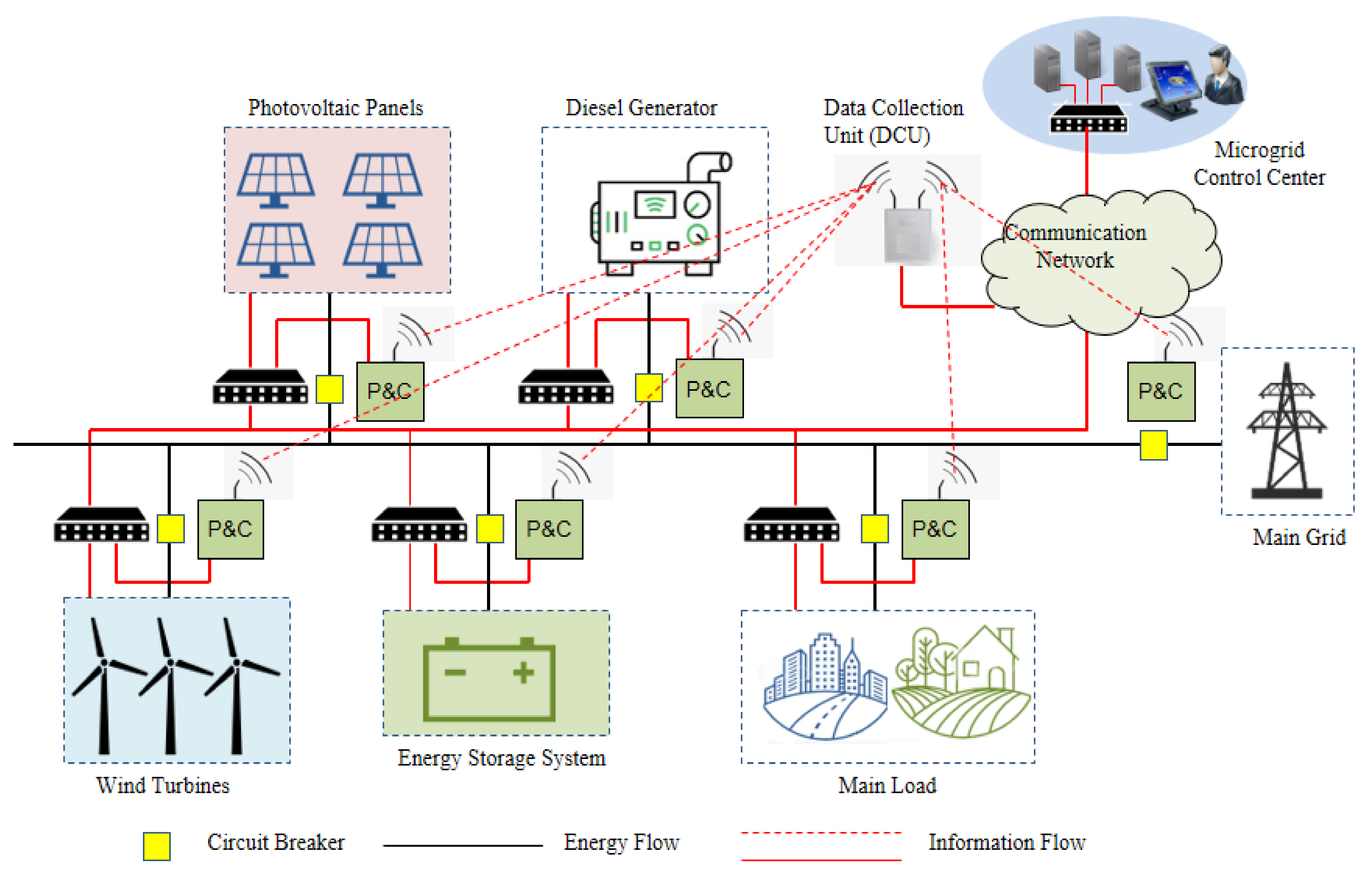 Combating Energy at Large Scale Industries « WebNMS IoT
