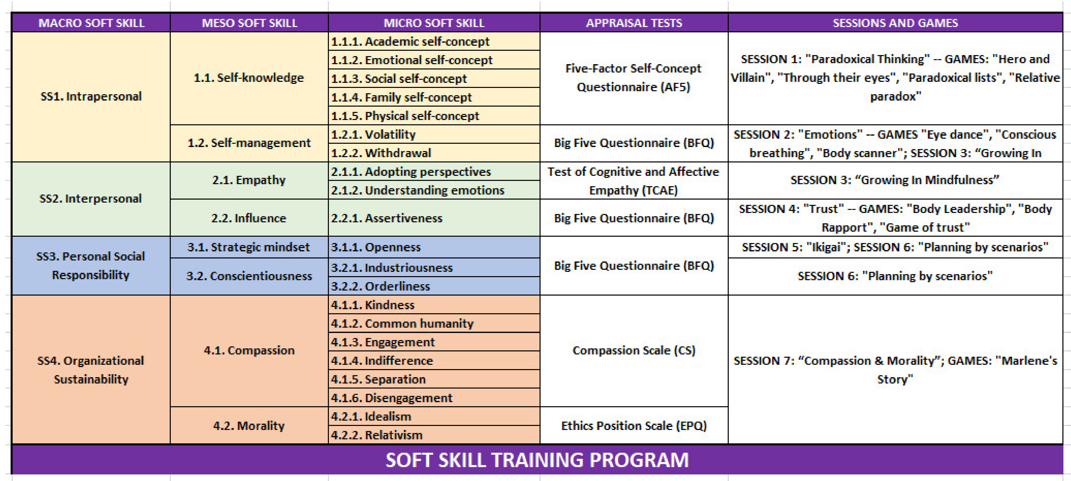 Sustainability | Free Full-Text | Soft Skills Training Program Based on  Serious Games