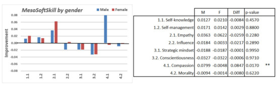 Soft Skills – A training program based on serious games