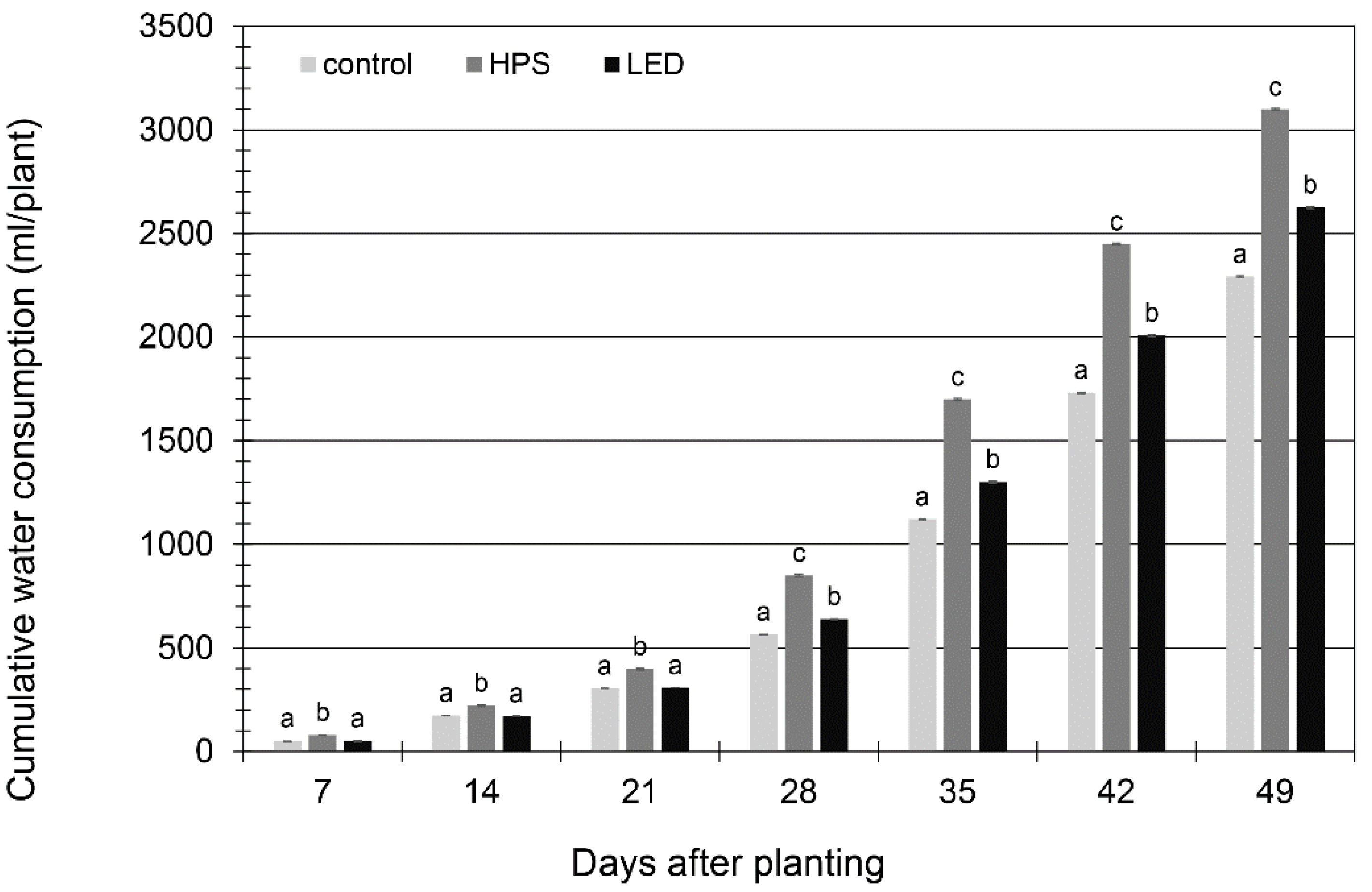 Sustainability | Free Full-Text | LED versus HPS Lighting: Effects on Water  and Energy Consumption and Yield Quality in Lettuce Greenhouse Production
