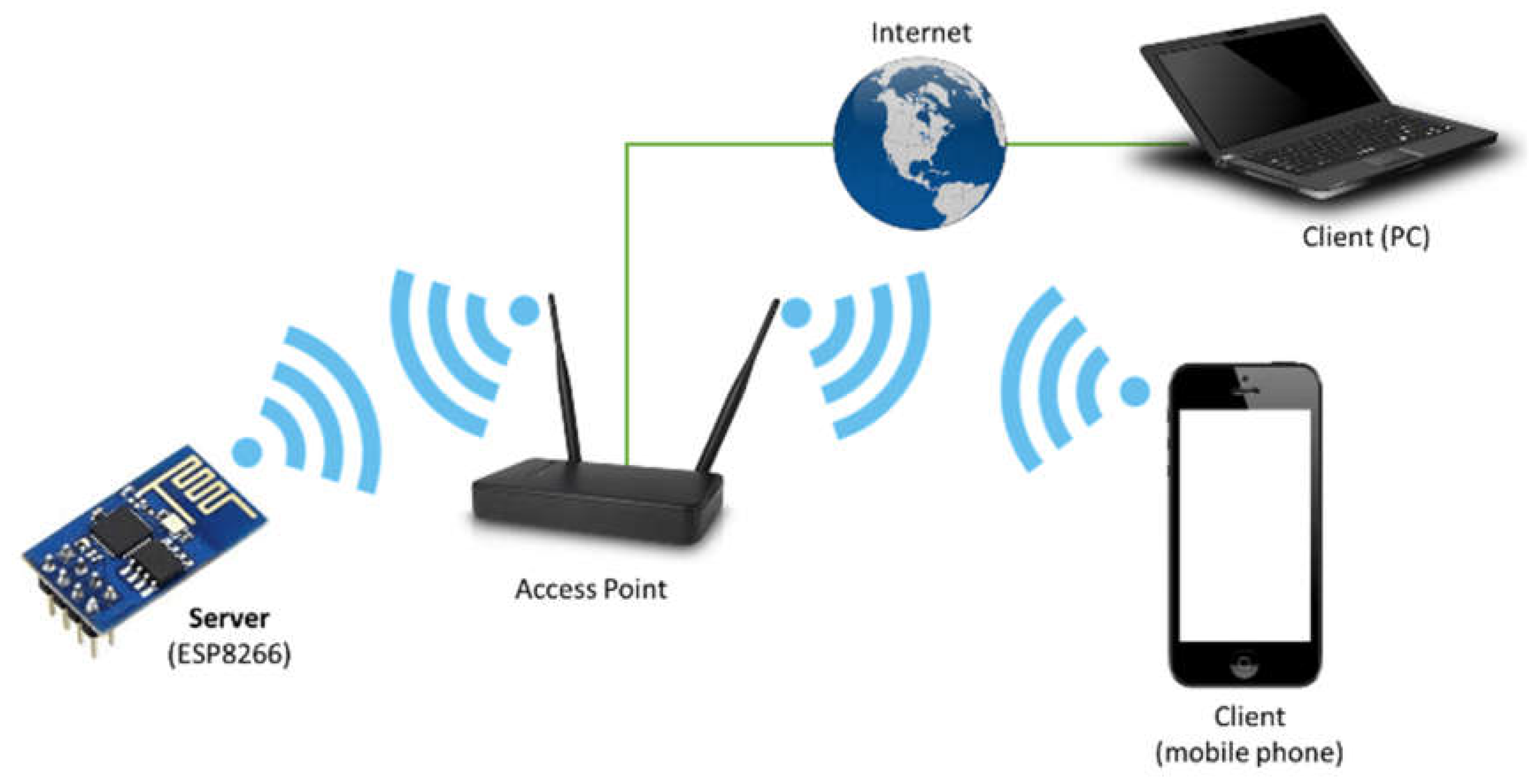 Библиотеки esp8266wifi. Ардуино WIFI. Сервер печати на ESP. Arduino WIFI esp8266 подключение через роутер. Esp8266+1ch web Server.