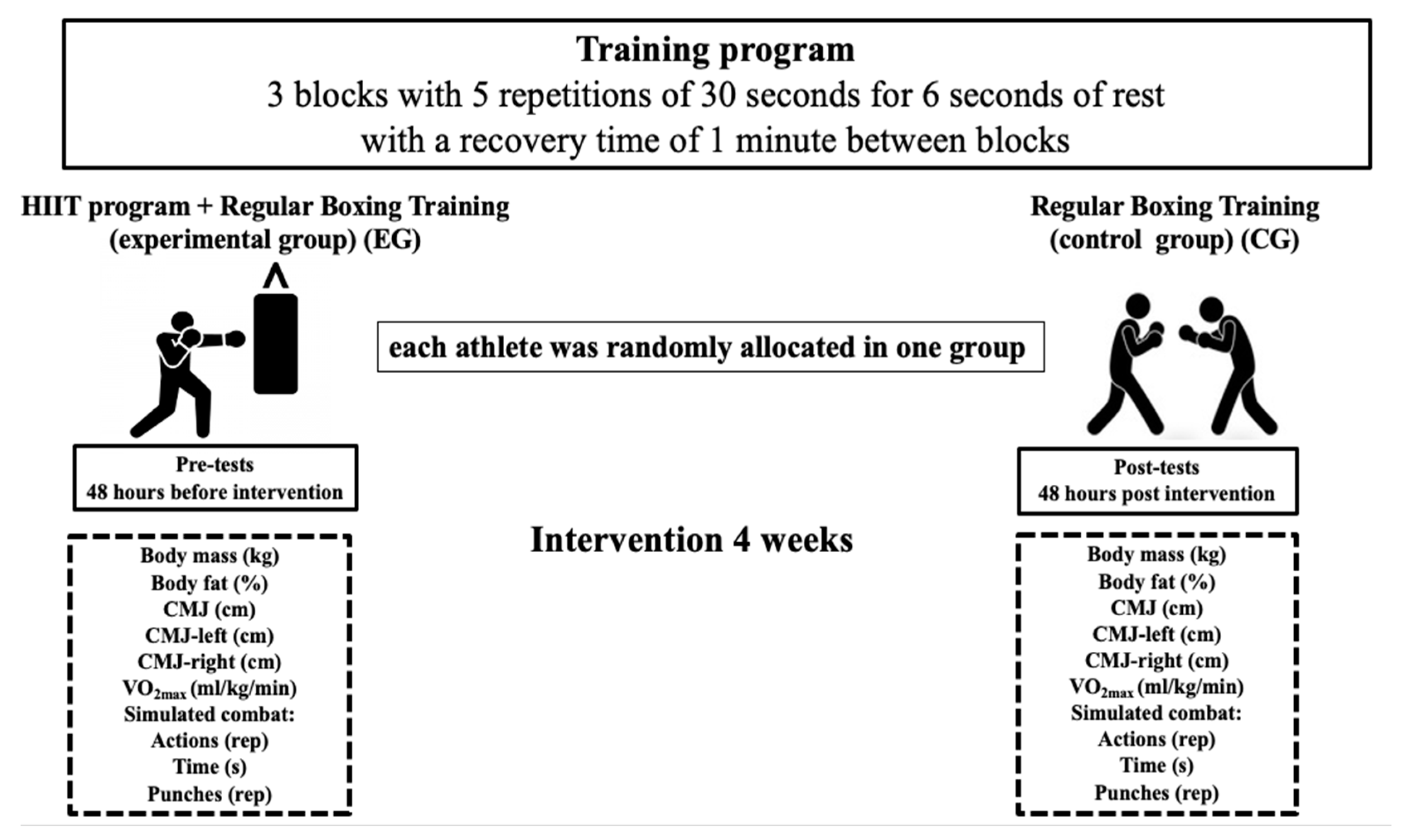 Sustainability | Free Full-Text | Effect of a Short HIIT Program with  Specific Techniques on Physical Condition and Activity during Simulated  Combat in National-Level Boxers | HTML