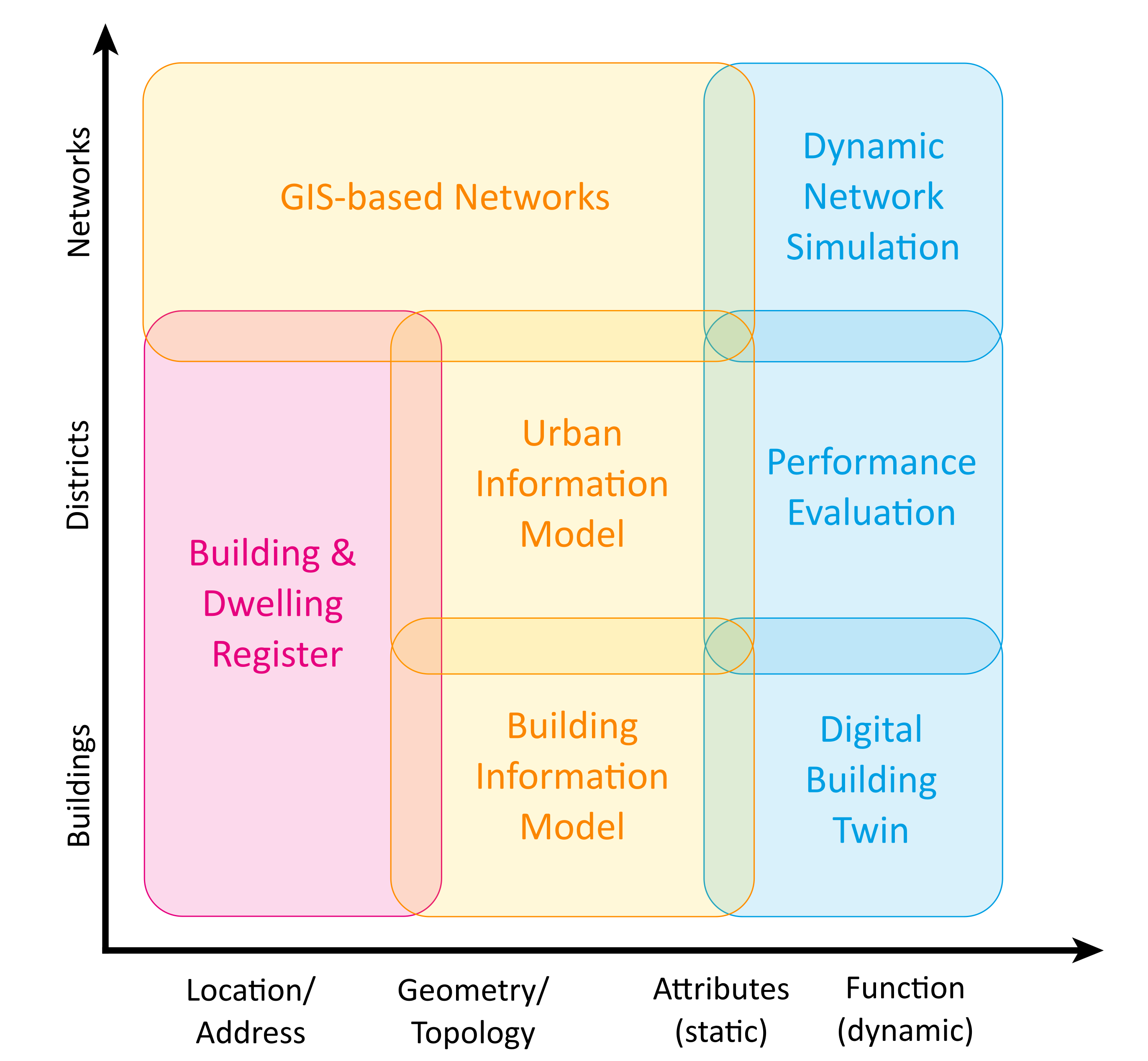 Build with 3D City Modeling Tools