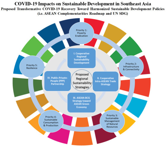 Complementarities between the ASEAN community vision 2015 and the