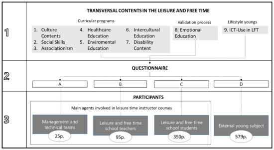 PDF) Translation and validation in portuguese of the Leisure Constraints  Scale (LCS)