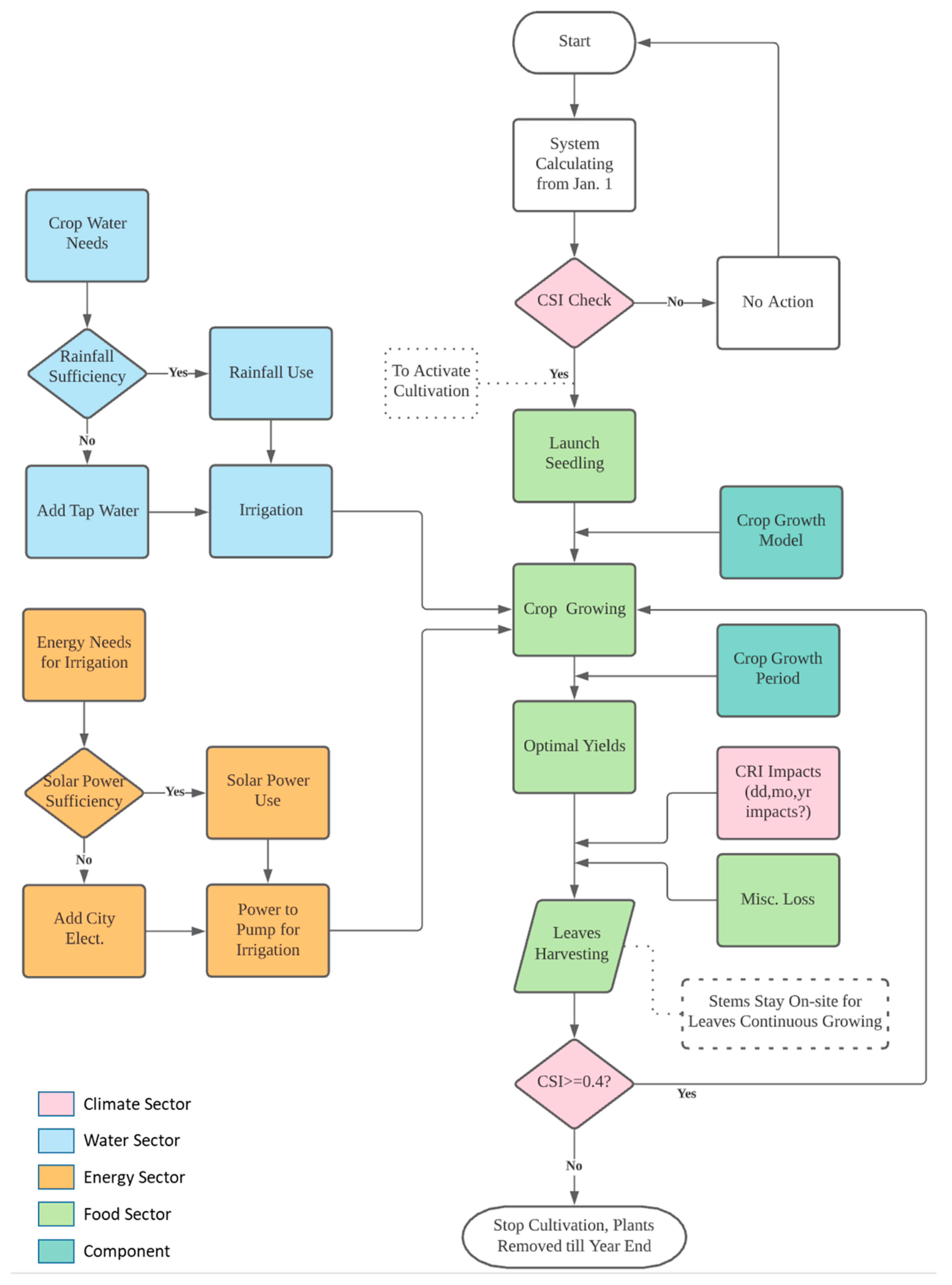 Sustainability | Free Full-Text | Prospects for Rooftop Farming System ...