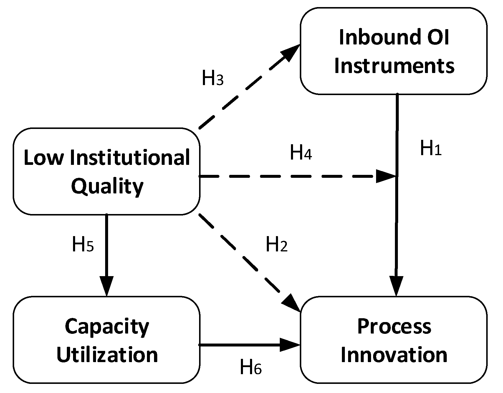 Sustainability Free Full Text Determinants Of Sustainable Open Innovations A Firm Level Capacity Analysis