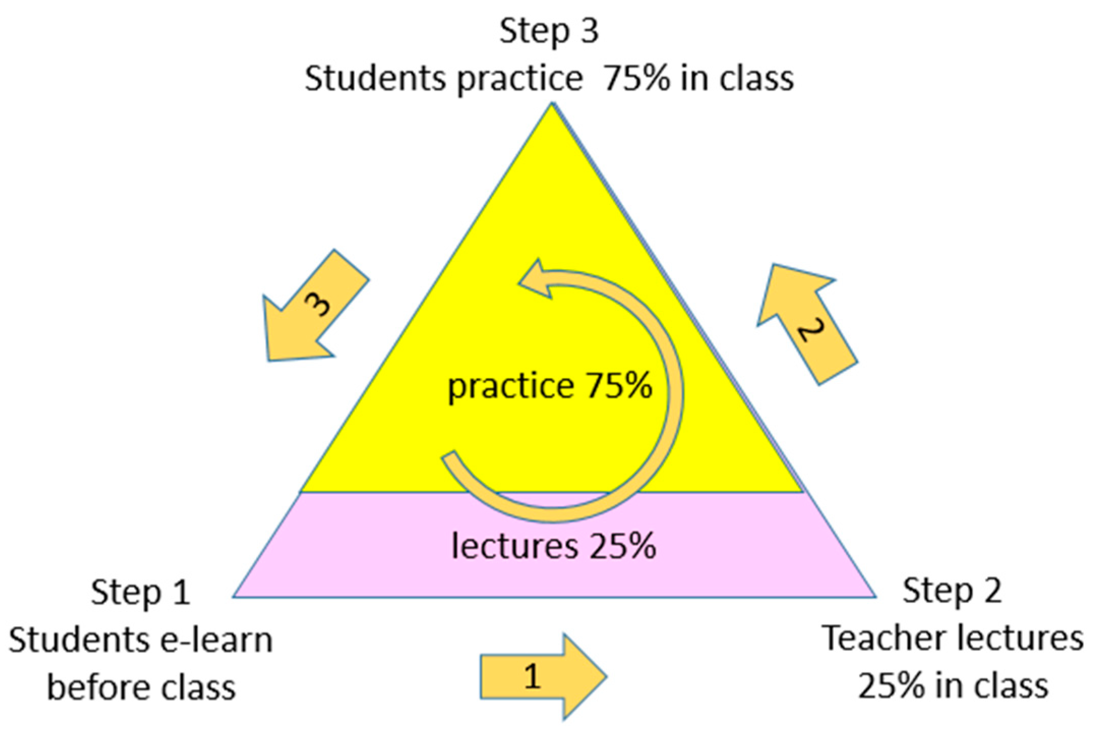 Sustainability | Free Full-Text | Effects Of Flipped Classroom On ...