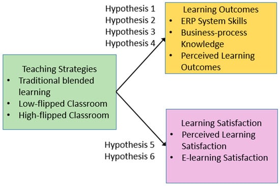 Sustainability | Free Full-Text | Effects Of Flipped Classroom On ...