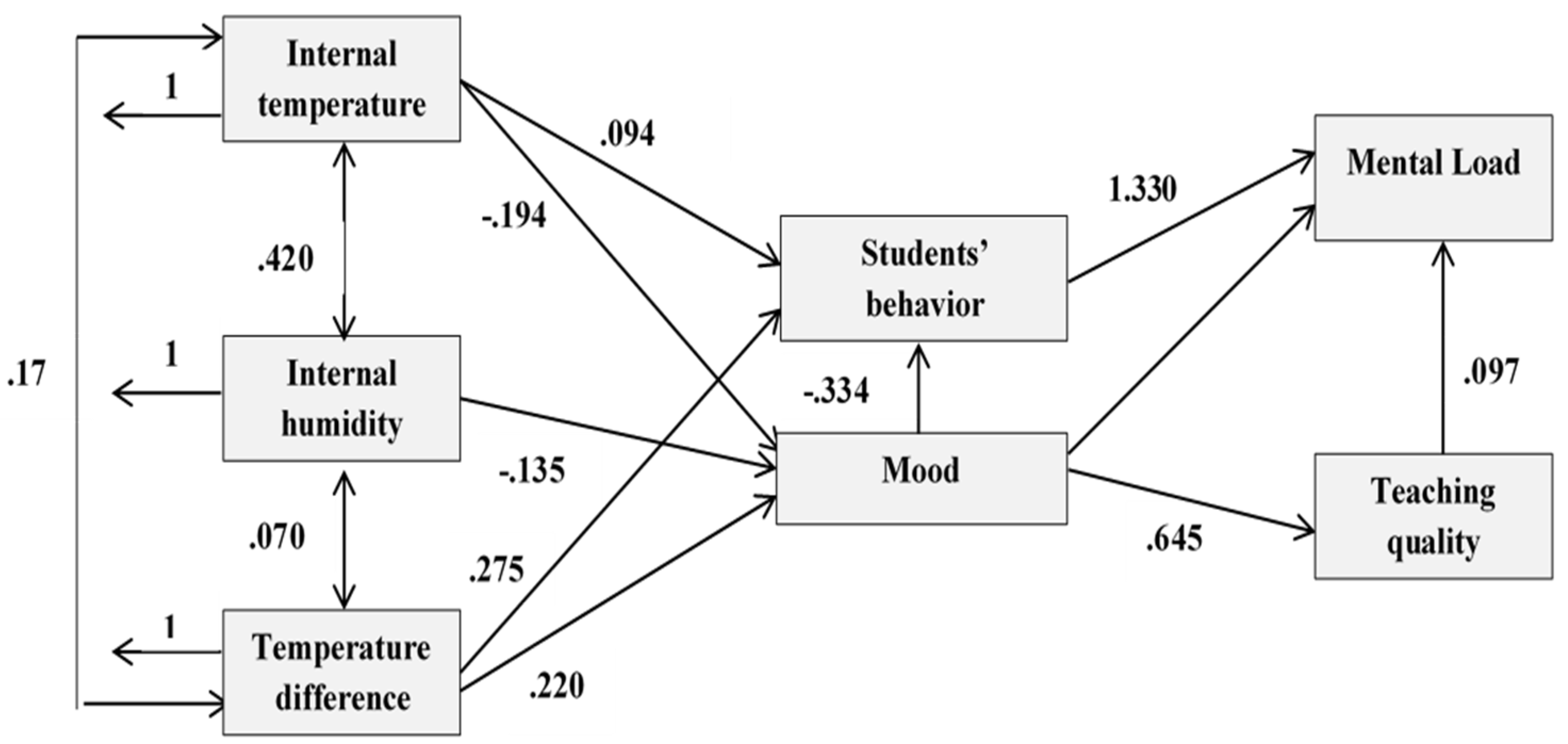 Sustainability | Free Full-Text | Influence of Air Temperature on School  Teachers' Mood and the Perception of Students' Behavior | HTML