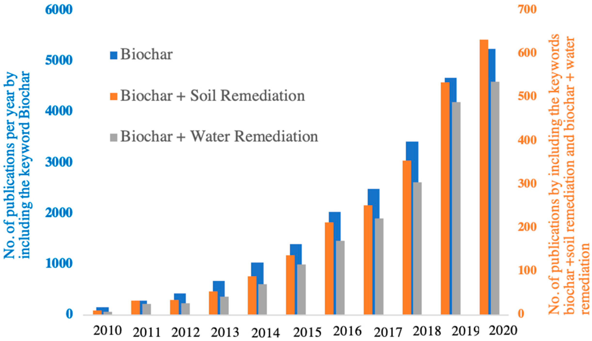 Sustainability | Free Full-Text | Biochars and Engineered Biochars 